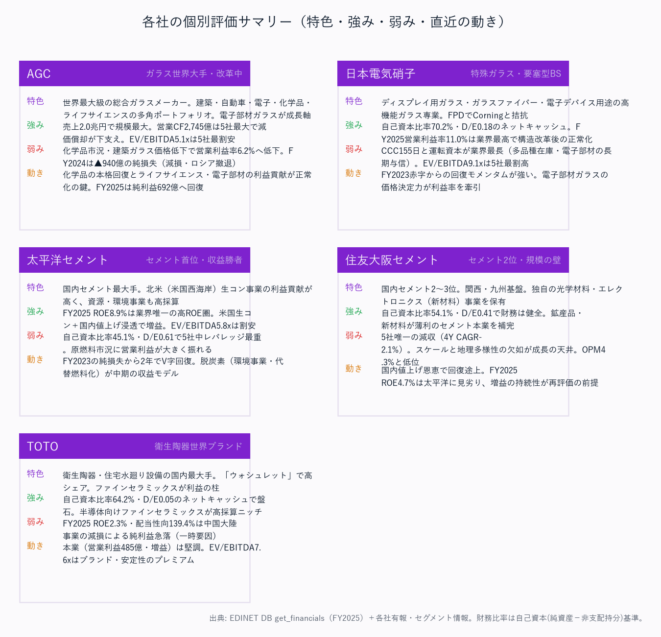 各社の個別評価サマリー（特色・強み・弱み・直近の動き）