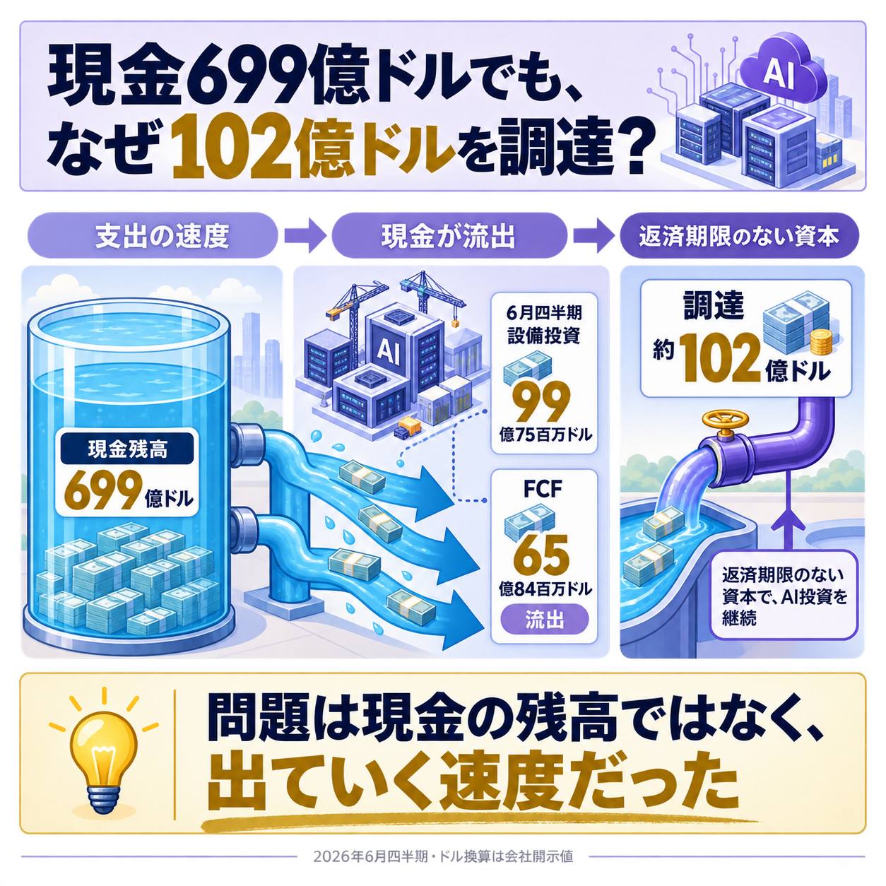 アリババが2026年8月23日に決めた800億香港ドルの新株発行を一本の因果で示す概要図。出発点の問い、手元に現金と流動性資産で699億ドルを持つ会社が、なぜ株主の持ち分を薄めてまで102億ドルを新たに集めたのか。原因の第一は支出の速度で、6月四半期の設備投資が99億75百万ドルと前年同期比75%増に達し、今回の調達額はこの1四半期分にほぼ等しいこと。原因の第二は現金が自然に増えなくなったことで、同じ四半期のフリーキャッシュフローが65億84百万ドルの流出に転じ、会社はその理由をクラウドインフラ支出の増加と説明していること。仕組みとして、返済期限のある借入は途中でキャッシュがへこむ長期の設備投資と相性が悪く、返済期限のない資本が要ること。根拠数値として調達102億ドル、四半期設備投資99億75百万ドル、フリーキャッシュフロー65億84百万ドルの流出の3点を示し、一文の結論として、この増資は資金繰りの穴埋めではなく、支出の速度に資本の性質を合わせにいった選択であると着地させる図