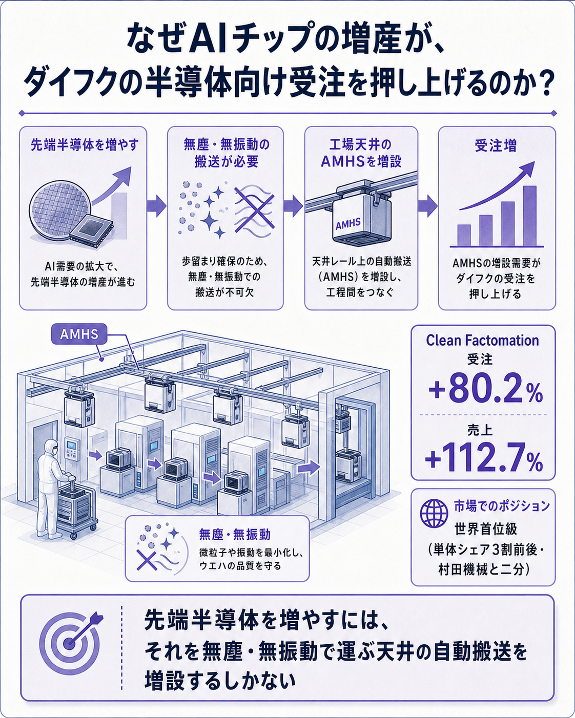 半導体工場では天井を走る自動搬送（AMHS）がウエハを運び、生成AI向け先端半導体の増産がこの搬送設備の受注を押し上げる仕組みを一問一答で示す図。答えは「チップが増えるほど、それを運ぶ天井の機械も増える」