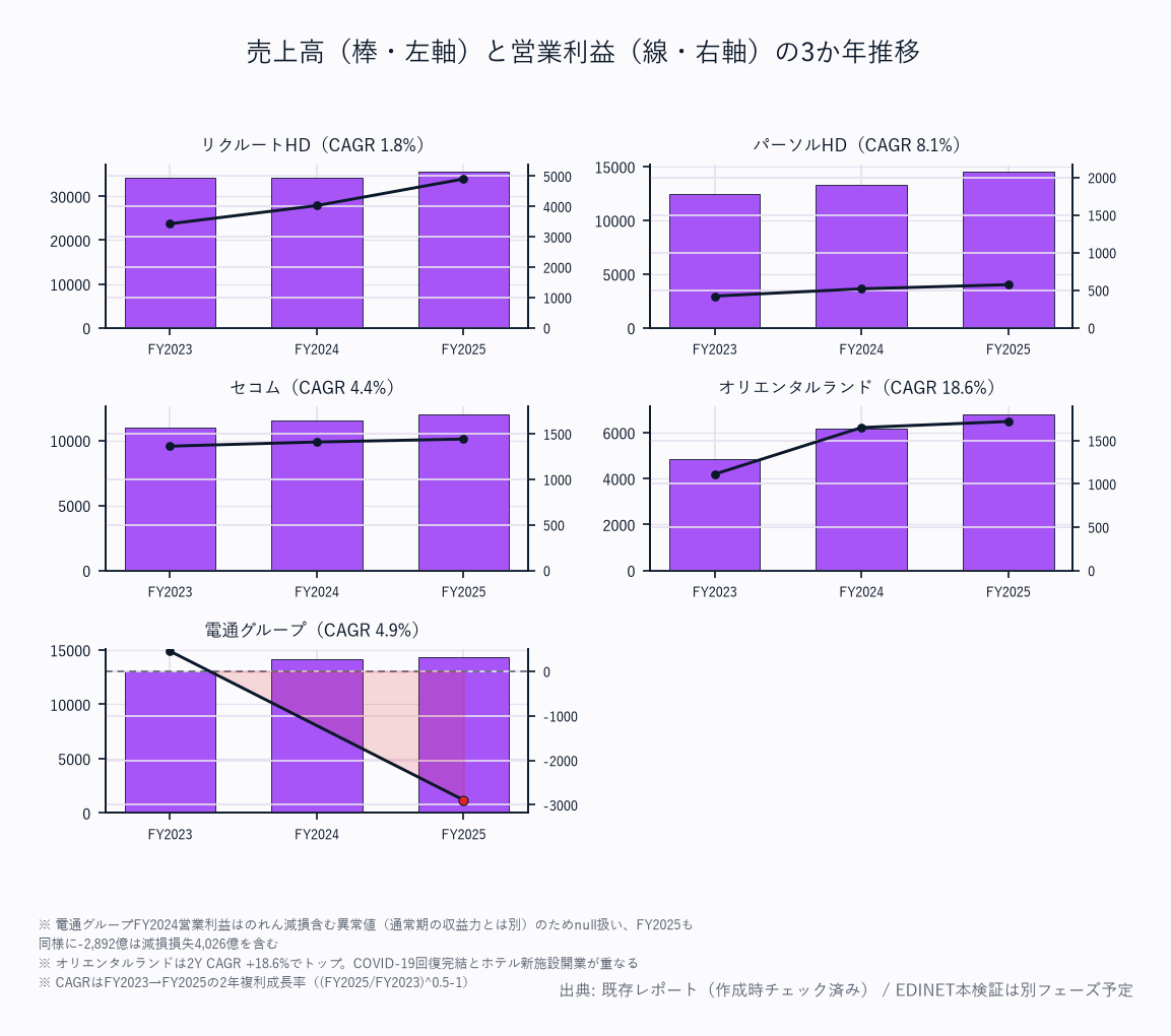 売上高（棒・左軸）と営業利益（線・右軸）の5か年推移（5社）