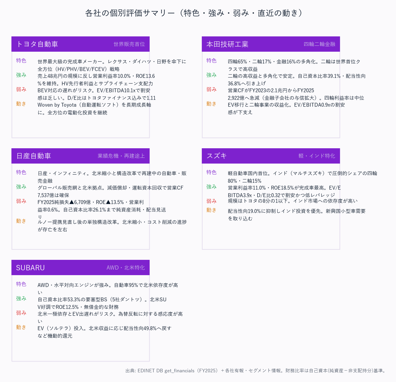 各社の個別評価サマリー（特色・強み・弱み・直近の動き）