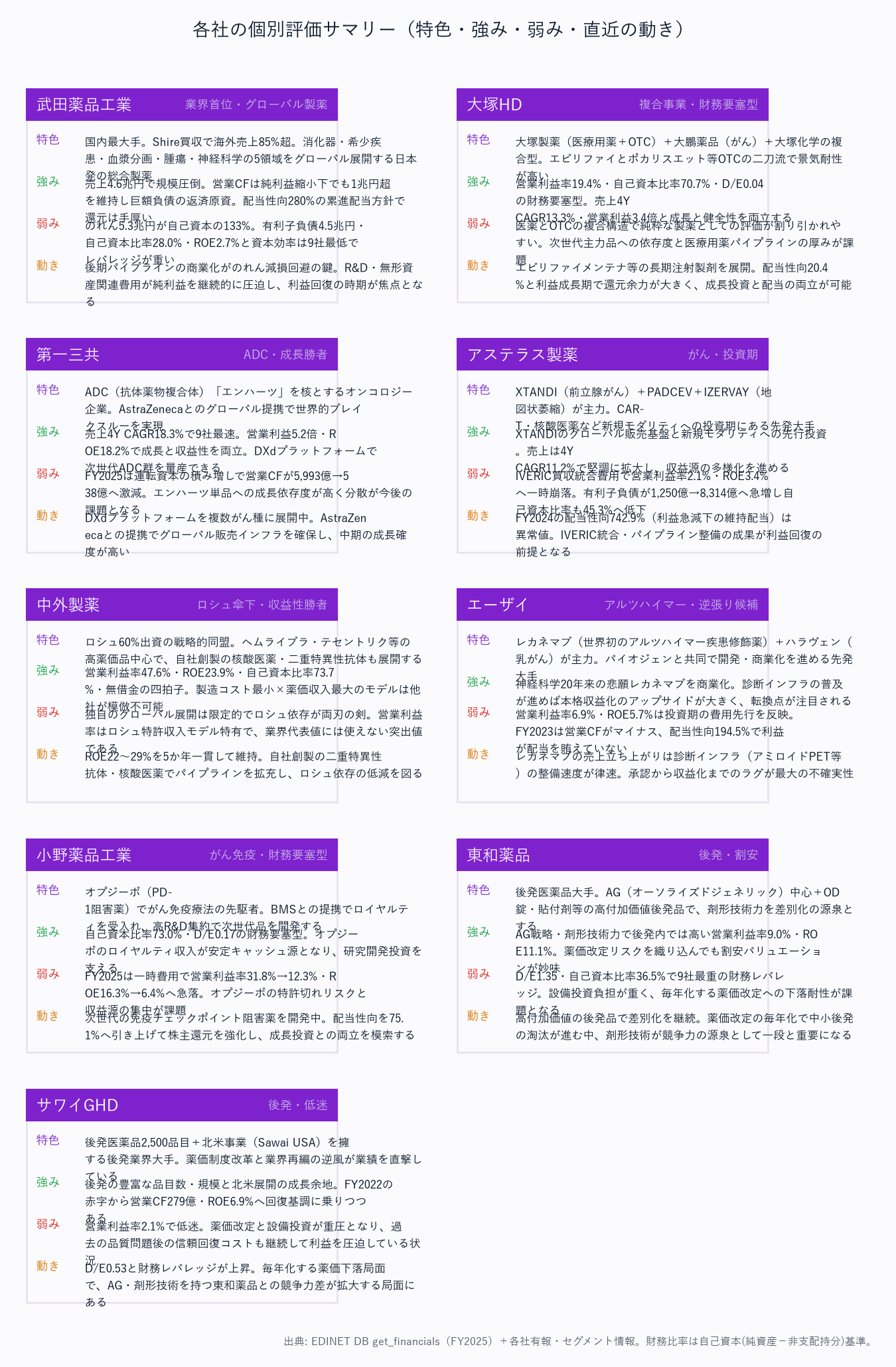 各社の個別評価サマリー（特色・強み・弱み・直近の動き）