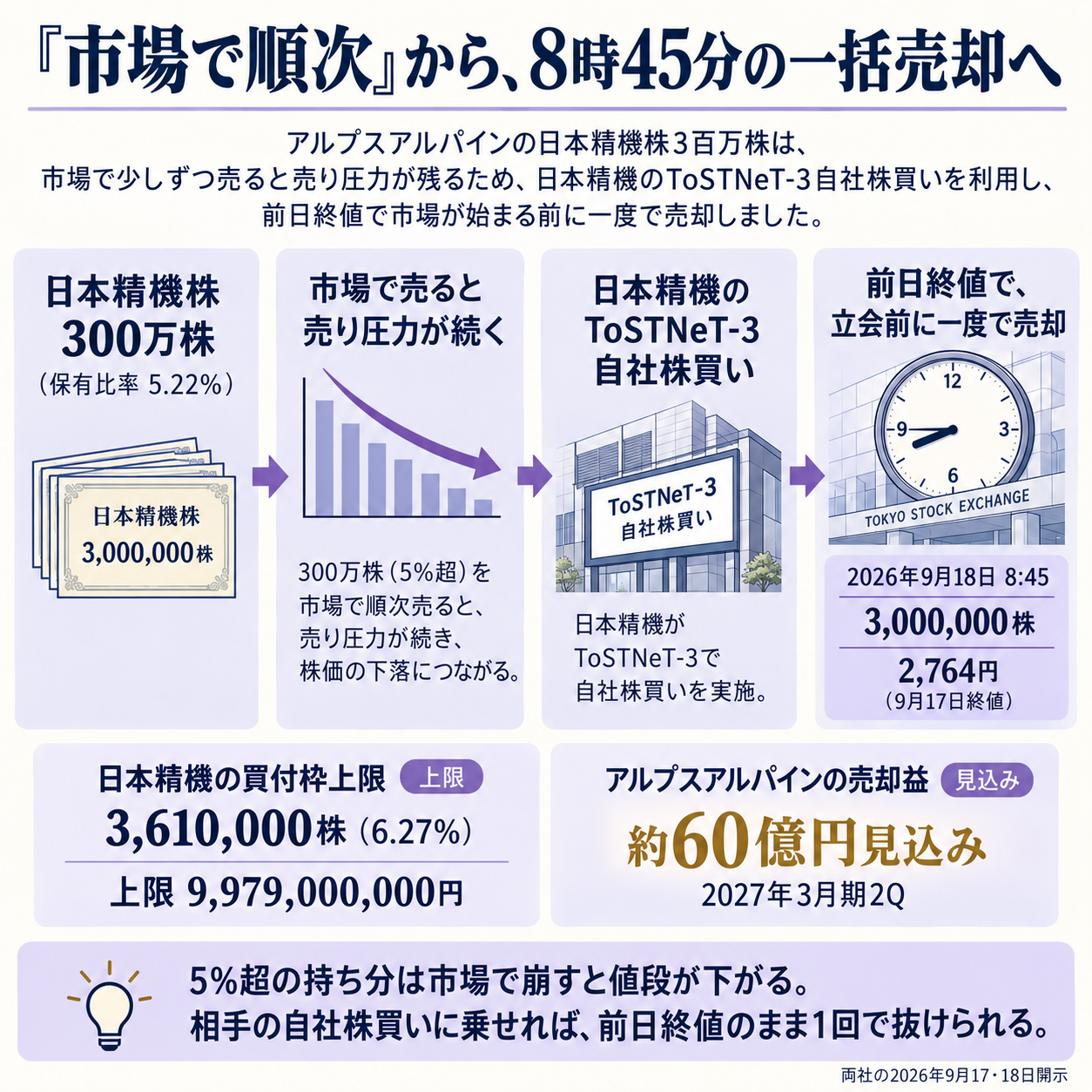 アルプスアルパインが政策保有株の出口に相手の自社株買いを選んだ理由と仕組みを示す概要図