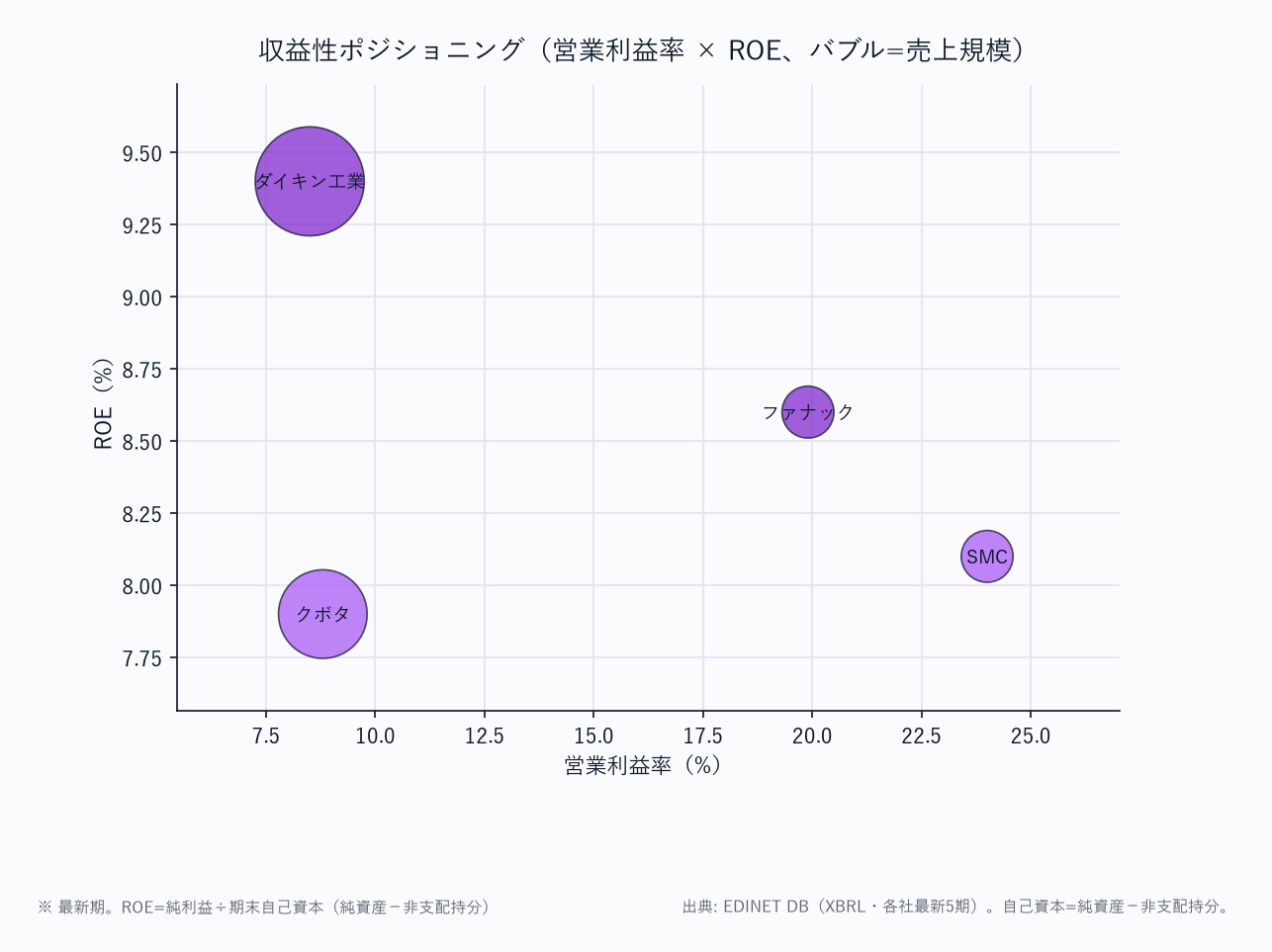 収益性ポジショニング(営業利益率 × ROE、バブル=売上規模)