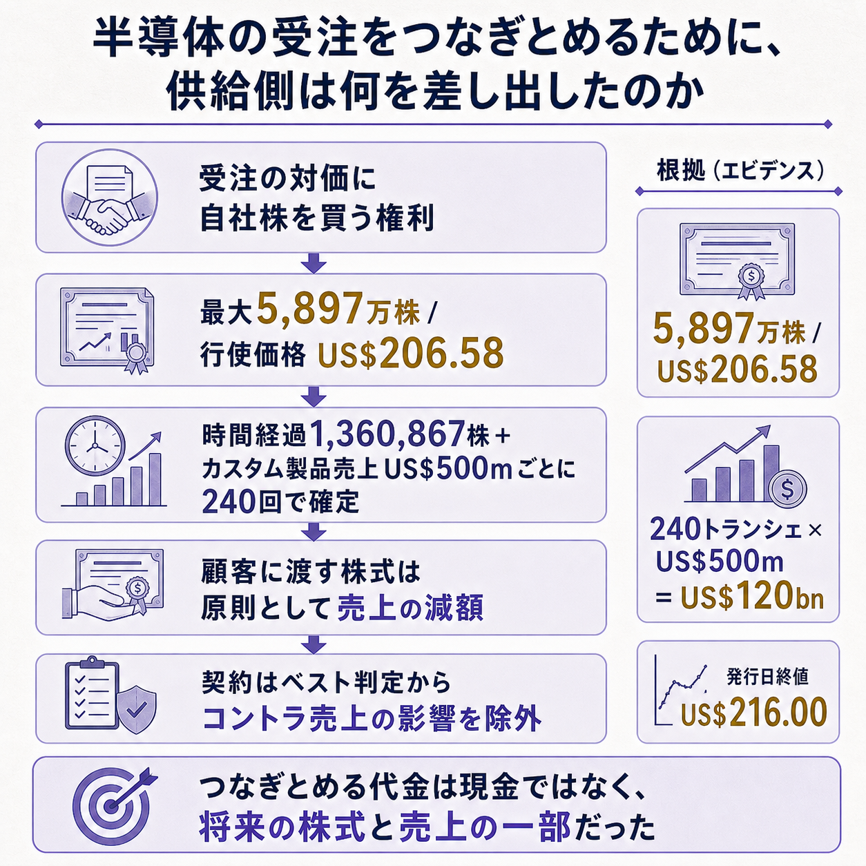 マーベルが2026年8月18日にグーグルへ発行したワラントの意味を一本の因果で示す概要図。半導体の受注は普通、値段と納期と性能で決まるが、この契約では対価の一部として供給側が自社株を買える権利を顧客に渡したこと。渡したのは最大5,897万株を1株206.58ドルで買える権利で、そのうち136万株だけが時間の経過でベストし、残りはグーグル側のカスタム製品購入額が5億ドル積み上がるごとに1トランシェずつ、計240回に分けてベストする設計であること。米国の会計基準では顧客に渡す株式は売上の減額として扱われるのが原則で、実際にワラント本体の契約書はベスト判定に使う売上からワラント自身のコントラ売上効果を除くと定義しており、当事者が減額の発生を前提にしていること。根拠数値として5,897万株・行使価格206.58ドル、240トランシェ×5億ドル＝1,200億ドル、発行日終値216.00ドルを示し、受注をつなぎとめる代金が現金ではなく将来の株式と売上の一部になったと結論づける図