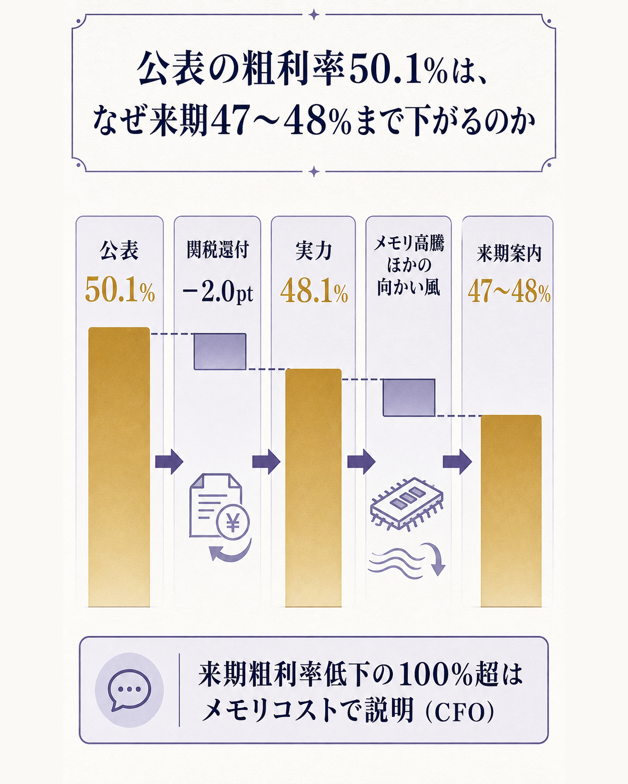 アップルの粗利率が50.1%から来期47〜48%へ下がる仕組み