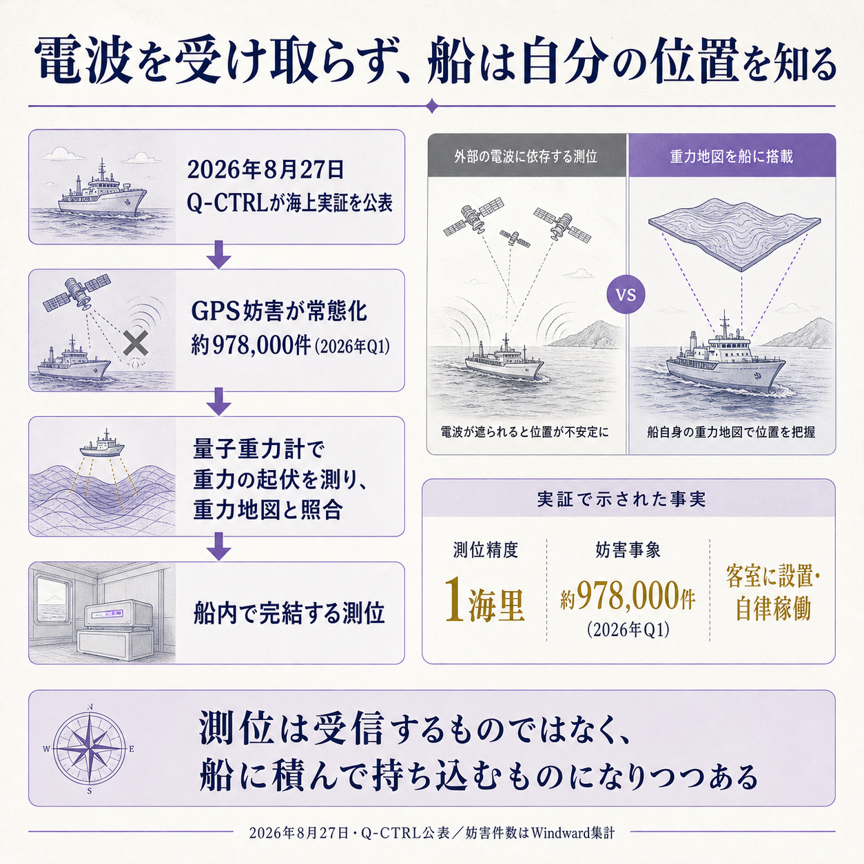 GPSに頼らない測位がなぜ成立したのかを一本の因果で示す概要図。出発点の変化として、2026年8月27日にオーストラリアの量子技術企業Q-CTRLが、オーストラリア東岸のサンゴ海で行った海上試験において、GPSを一切使わずに1海里の測位精度を達成したと公表したこと。原因の第一層として、GPS妨害が例外的な事故ではなく常態になりつつあり、2026年第1四半期だけで世界で約978,000件の妨害事象が記録され、その98%が中東に集中し、1,100隻を超える船舶が影響を受けたこと。原因の第二層として、この装置は電波を送受信せず、地球の重力の微細な起伏を量子重力計で測り、あらかじめ用意された重力地図と照合することで自分の位置を割り出す方式であり、受信する電波が存在しないため妨害する対象そのものが無いこと。根拠数値として、達成精度が1海里であること、2026年第1四半期の妨害事象が約978,000件であること、装置は客室に置いて自律稼働し温度制御も動揺安定化も頻繁な再較正も不要だったことの3点を示す。一文の結論として、測位はもはや受信するものではなく、船に積んで持ち込むものになりつつある、と着地させる図