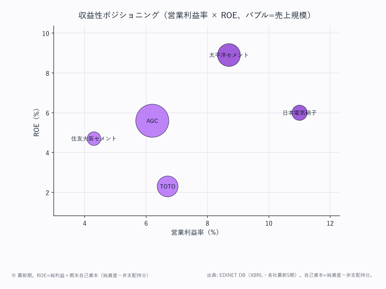 収益性ポジショニング（営業利益率 × ROE、バブル=売上規模）
