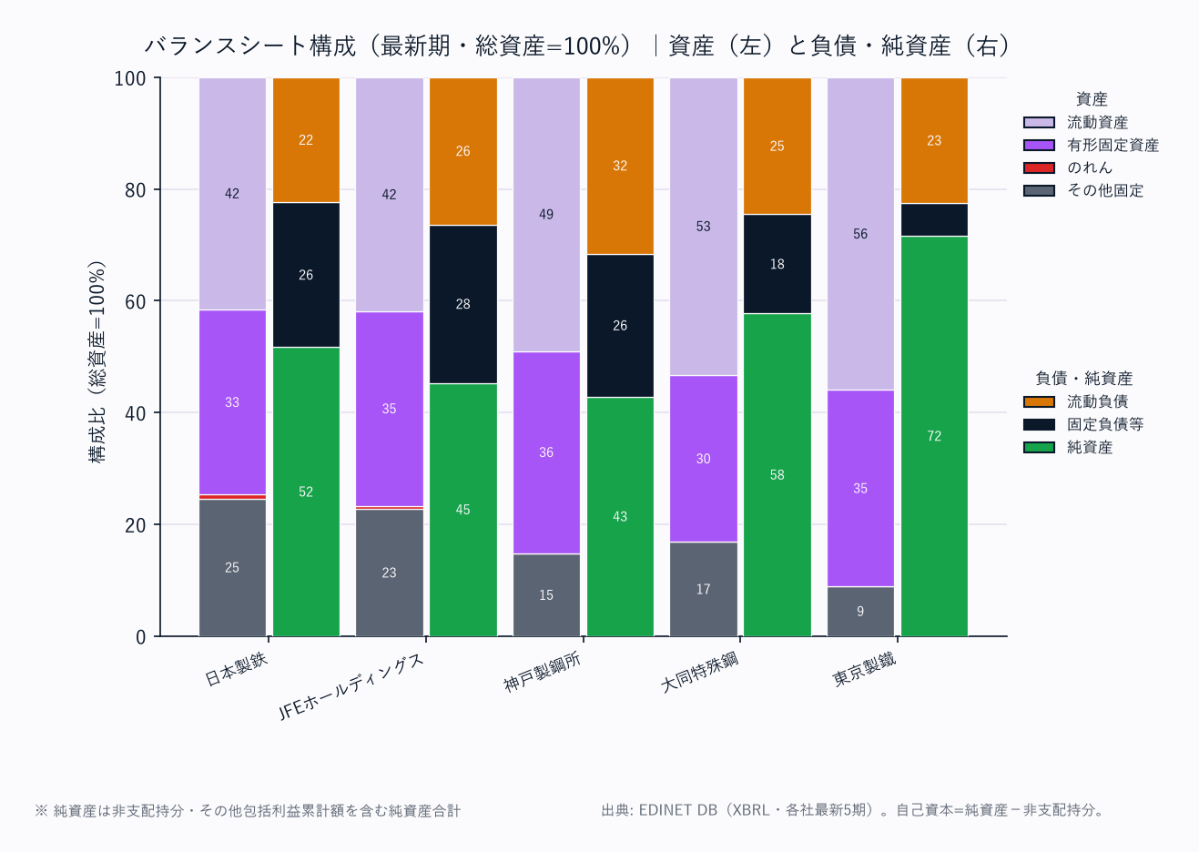 バランスシート構成（各社・総資産=100%／資産は上から流動資産→固定資産の標準BS構造）