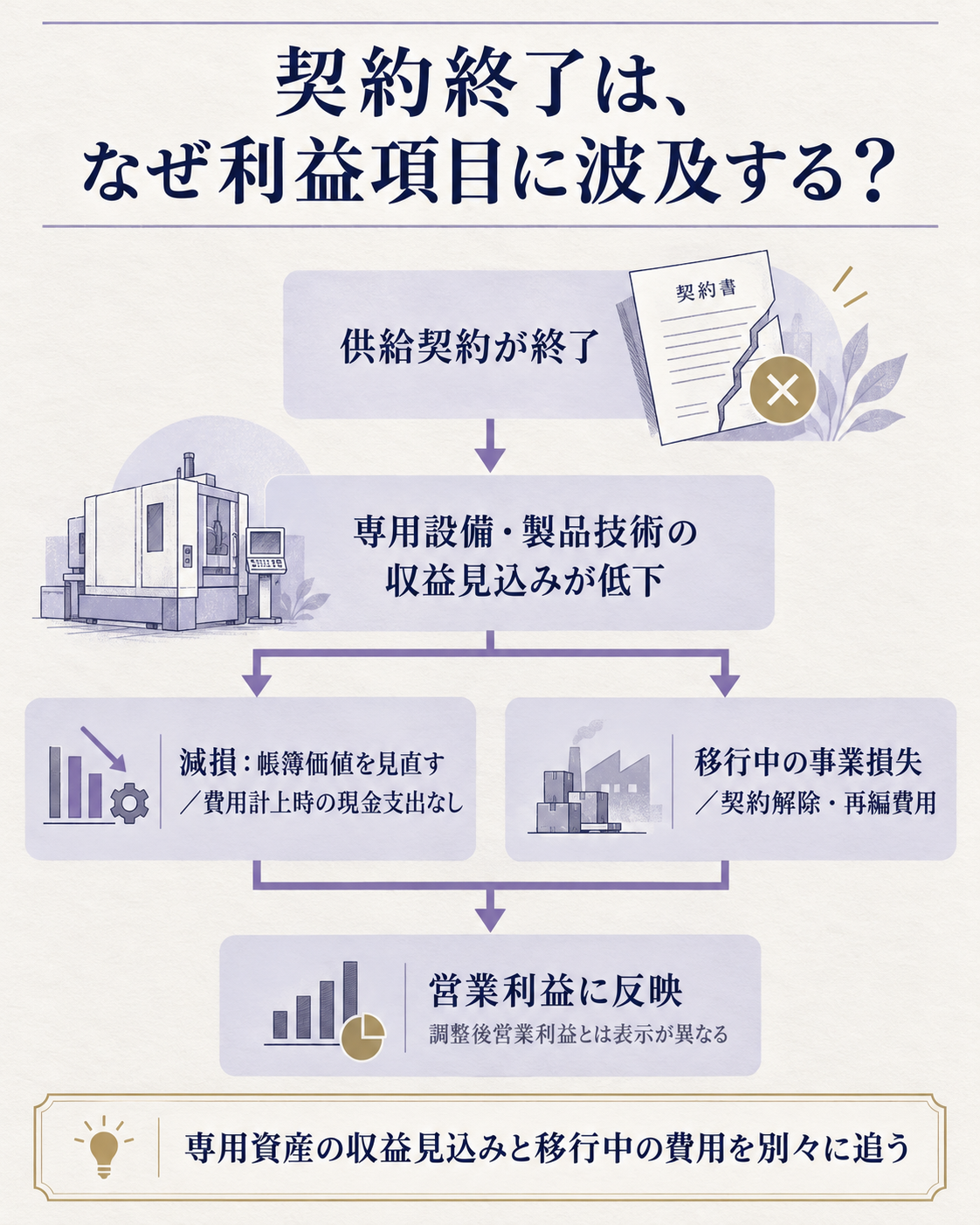 供給契約の終了が設備価値と移行費用、営業利益の表示に波及する仕組み