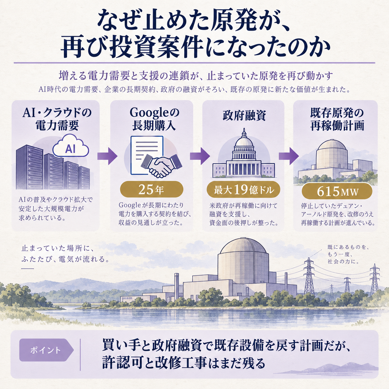 停止した原発を再稼働させる資金構造の因果を示す概要図。Googleの25年電力契約が需要を固定し、米政府の最大19億ドル融資が資金を支え、既存の615MW設備を2029年第1四半期までに戻す計画へつながる。一文の結論は、新設を待たずに電力を増やすため需要家と国がリスクを分担するが、許認可と工事は残る、とする