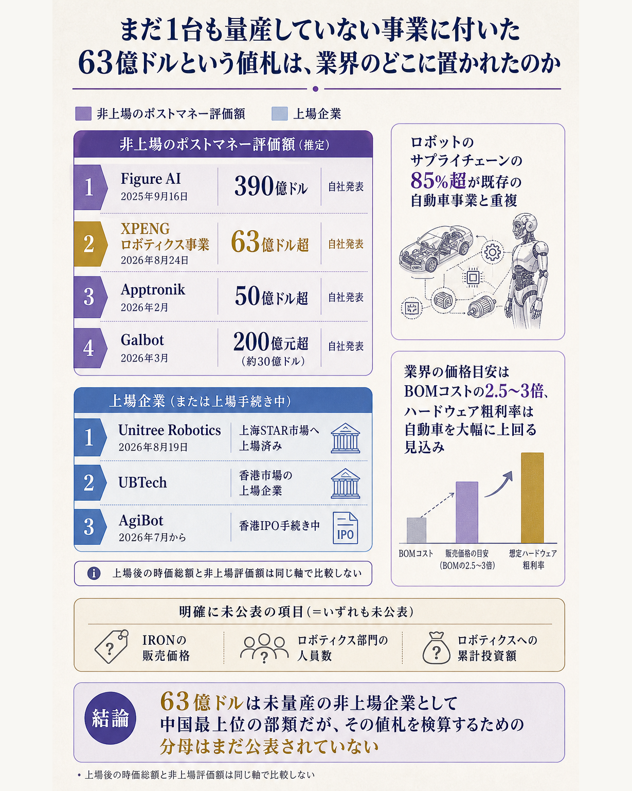 XPENGのロボティクス事業の評価額63億ドル超を、同業のヒューマノイド企業と並べて位置づけるデータ図。問いは、まだ1台も量産していない事業に付いた63億ドルという値札は、業界のどこに置かれたのか。主役は縦に並ぶ評価額の帯。上から、Figure AIが2025年9月16日のシリーズCで390億ドル（ポストマネー・自社発表）、XPENGロボティクス事業が2026年8月24日に63億ドル超（ポストマネー・自社発表）、Apptronikが2026年2月に50億ドル超、Galbotが2026年3月に200億元超（約30億ドル）。別枠として上場企業を区別して置く。Unitree Roboticsは2026年8月19日に上海STAR市場へ上場済み、UBTechは香港市場の上場企業、AgiBotは2026年7月から香港IPOの手続き中。非上場の評価額と上場後の時価総額は性質が異なるため、同じ軸に混ぜず視覚的に区別する。右側に評価額を支える論拠を2点だけ添える。ロボットのサプライチェーンの85%超が既存の自動車事業と重複すること、業界の値付けの目安がBOMコストの2.5〜3倍でハードウェア粗利率は自動車を大幅に上回る見込みであること。下部に空白を明示する。IRONの販売価格、ロボティクス部門の人員数、ロボティクスへの累計投資額はいずれも未公表であること。一文の答えとして、63億ドルは未量産の非上場企業として中国最上位の部類だが、その値札を検算するための分母はまだ公表されていない、と着地させる図