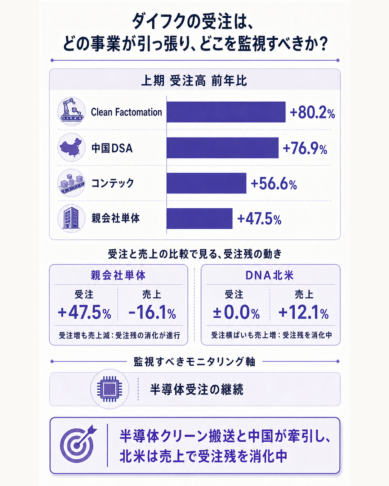 ダイフクの上期受注は半導体クリーン搬送（Clean Factomation）と中国・国内が牽引し、北米（DNA）は空港・物流で高水準を維持する一方、親会社単体は売上を落とす――事業ごとの受注と売上の伸びの差を比較し、監視すべきは半導体クリーン搬送の受注継続だと示す図