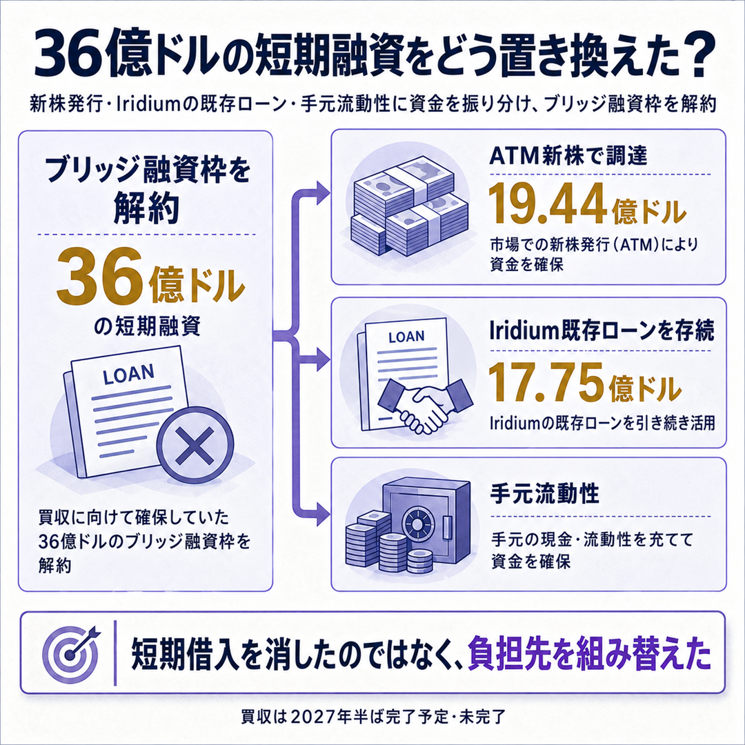 Rocket LabがIridium買収の短期借入を株式と既存債務へ組み替えた因果を示す概要図