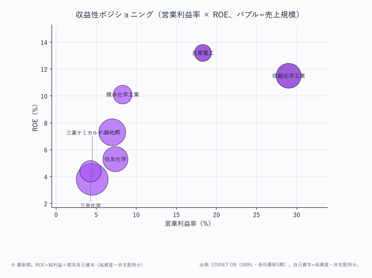収益性ポジショニング（営業利益率 × ROE、バブル=売上規模）