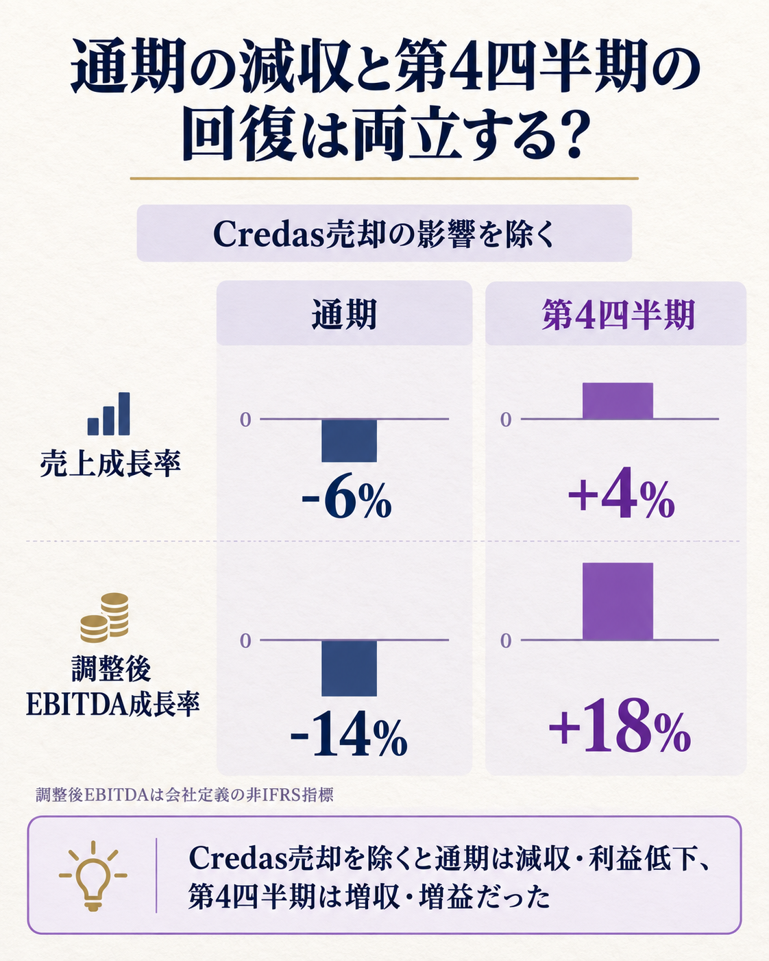 Credas売却を除いた通期と第4四半期の成長率比較
