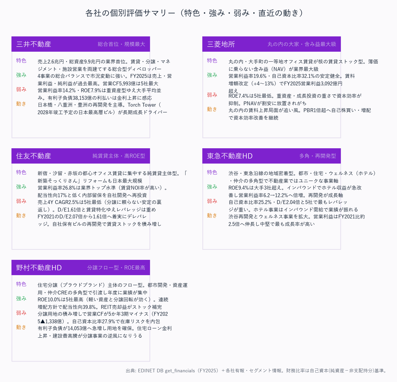 各社の個別評価サマリー（特色・強み・弱み・直近の動き）