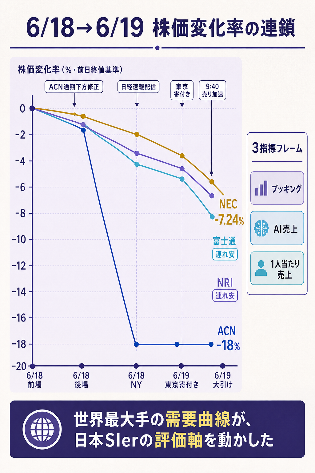 日本SIer3社の対前日株価チャート（6/19）
