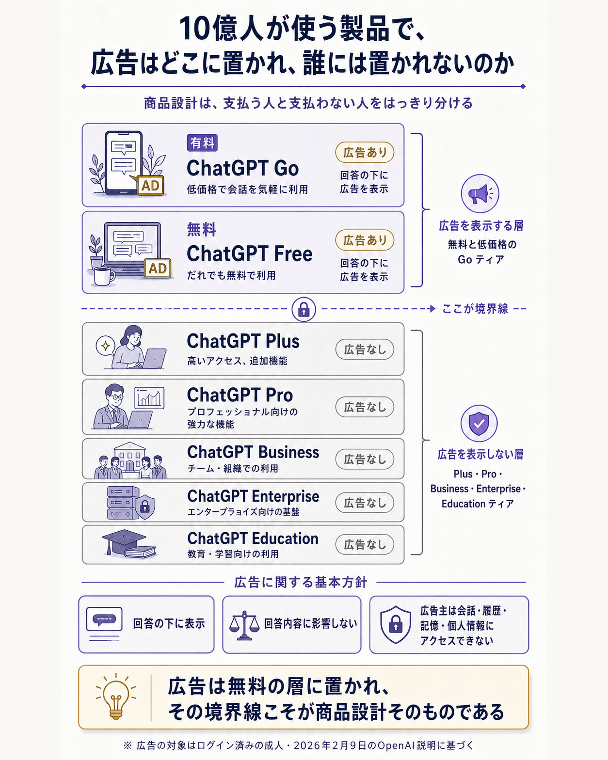 ChatGPTの広告事業が誰を対象にしているかを示す構造図。問いとして、10億人が使う製品で、広告はどこに置かれ、誰には置かれないのかを立てる。中央にChatGPTの利用者を階層として積み、下から順に、広告が表示されるFreeティアと低価格のGoティア、広告が表示されないPlusおよびProティア、同じく広告が表示されないBusiness・Enterprise・Educationティアを配置する。広告が出る層と出ない層の境界線を明確な一本の線として引き、この線が支払う人と支払わない人を製品の側で切り分けていることを示す。あわせて広告の出方の約束を三つ添える。第一に広告は回答の下に置かれ、スポンサーであることが明示され視覚的に分離されること。第二に広告は回答の内容に影響しないとされていること。第三に表示する広告の選定には会話の話題・過去の会話・過去の広告への反応が使われる一方、広告主は会話・履歴・記憶・個人情報にアクセスできないとされていること。Goが有料でありながら広告も表示される二重の層である点が視覚的に際立つ構図にする。一文の答えとして、広告は無料の層に置かれ、その境界線こそが商品設計そのものである、と結ぶ図。年換算売上10億ドル、週間10億人、40カ国といった規模の数値は概要図の担当なのでこの図には載せない