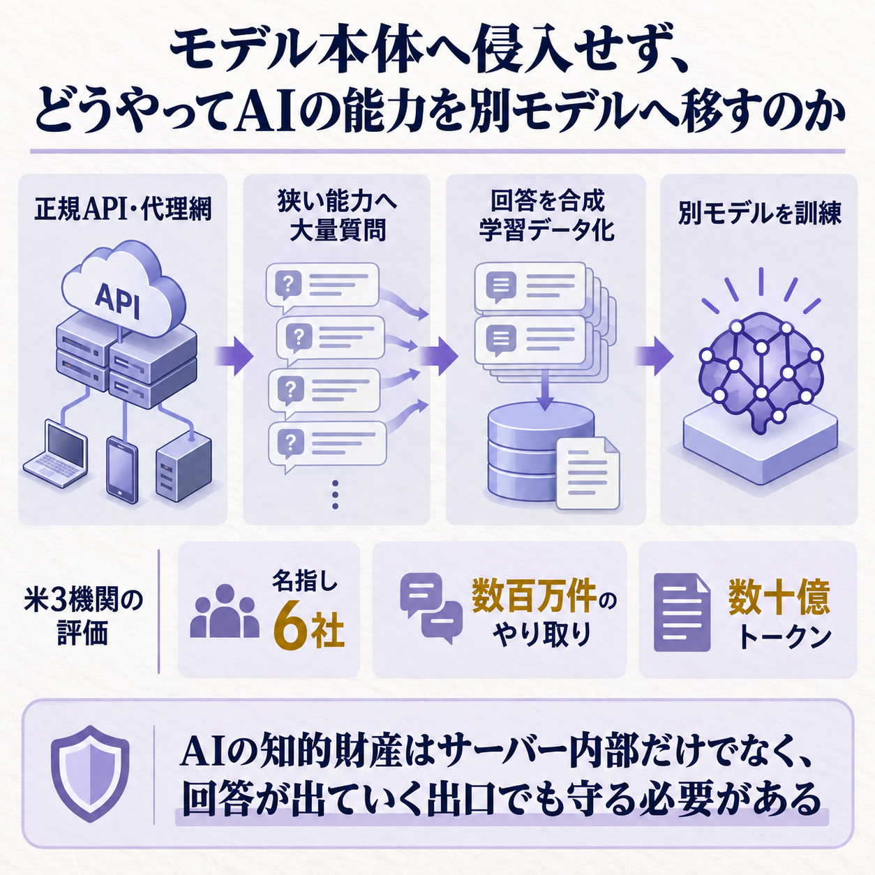 大量の質問からAI能力が別モデルへ移る攻防の因果を示す概要図。正規のAPIや代理網から回答を集め、合成学習データに変え、別モデルを訓練する。根拠数値は6社、数百万件、数十億トークン。一文の結論は、AIの知的財産はサーバー内部だけでなく回答の出口でも守る必要がある、とする