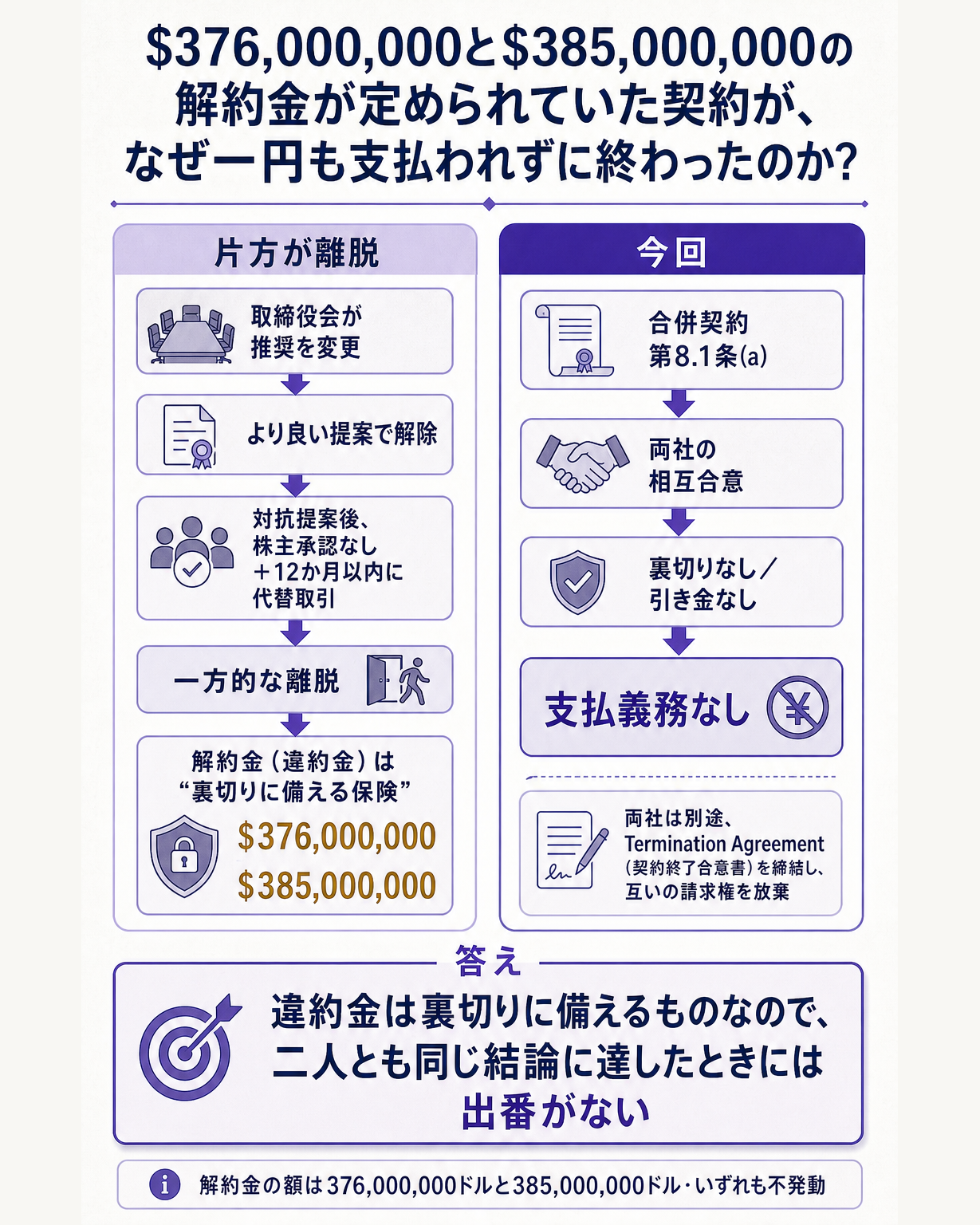違約金の条項があるのに支払いがゼロになった理由を、解約の出口の違いとして説明する構造図。問いとして、376,000,000ドルと385,000,000ドルの解約金が定められていた契約が、なぜ一円も支払われずに終わったのかを置く。二つの出口を左右または上下で対比する。左は片方が離脱する出口で、取締役会が推奨を変えた場合、より良い提案を受けて解除する場合、対抗提案が公表された後に株主承認が得られず12か月以内に代替取引を締結した場合が該当し、これらはいずれも相手方に損害を負わせる一方的な離脱であるため、解約金という形で埋め合わせが発生すること。右は今回選ばれた出口で、合併契約の第8.1条(a)に基づく相互合意による解消であり、どちらかが裏切ったわけではないため引き金となる要件のいずれにも当たらず、支払義務が生じないこと。あわせて右側には、両社が相互免責を交わし、本取引に関する相手方への責任追及を放棄したことを短く添える。ここは、解約金が罰金ではなく一方的な離脱に対する保険であるという含みが視覚的に伝わるようにする。一文の答えとして、違約金は裏切りに備えるものなので、二人とも同じ結論に達したときには出番がない、と結ぶ図。買収の総額145億ドル、持分44%、株価の騰落率は概要図と本文の表の担当なのでこの図には載せない
