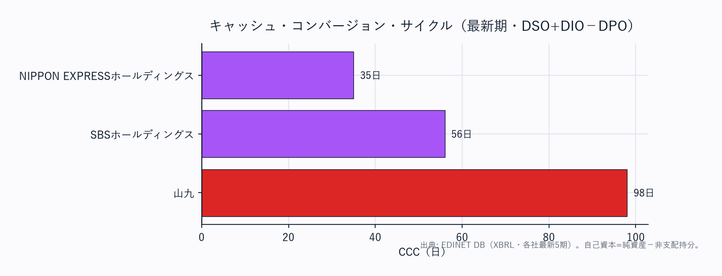 CCC（運転資本の重さ）横棒