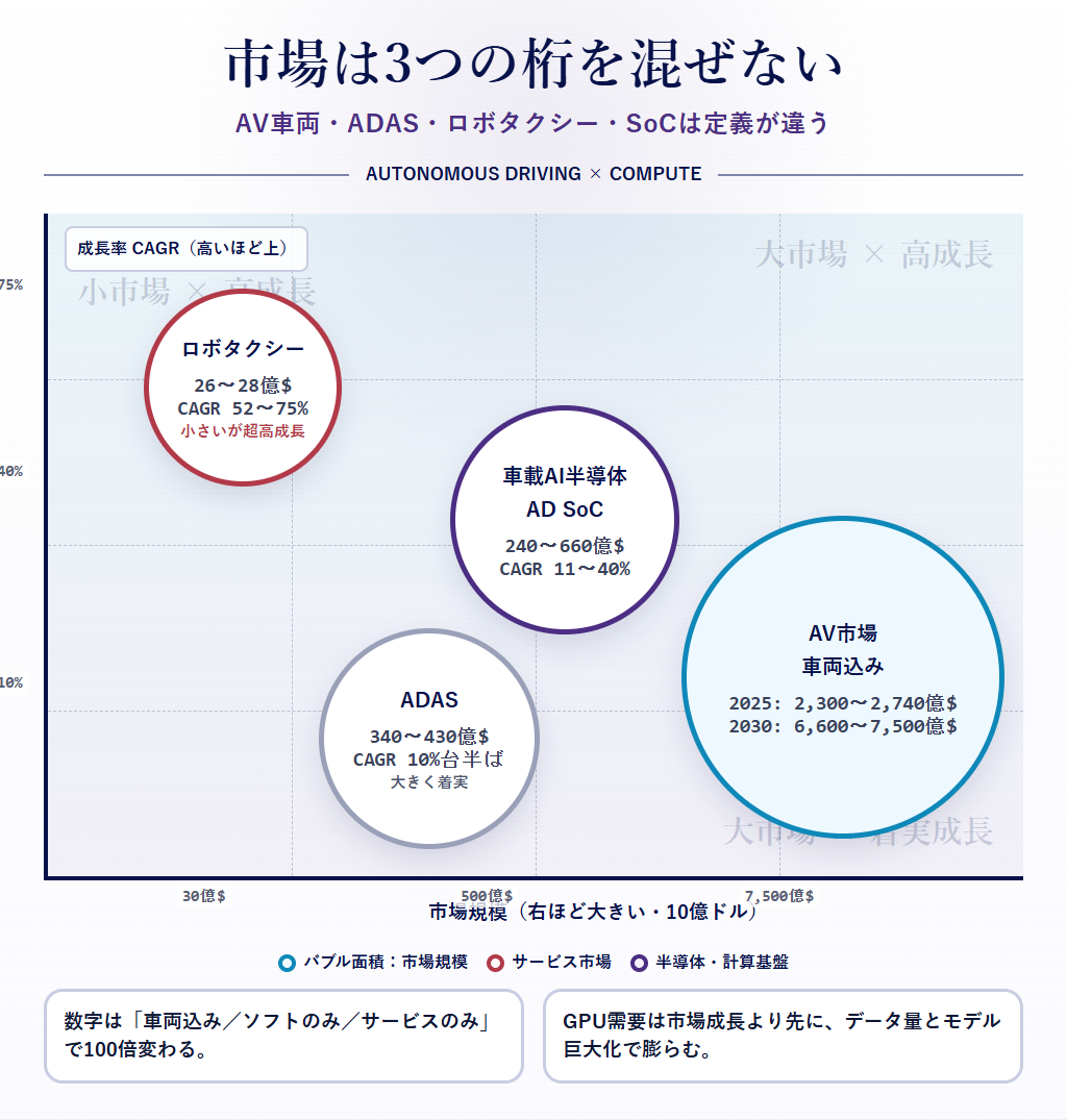 図3:市場規模×成長率(CAGR)バブルチャート