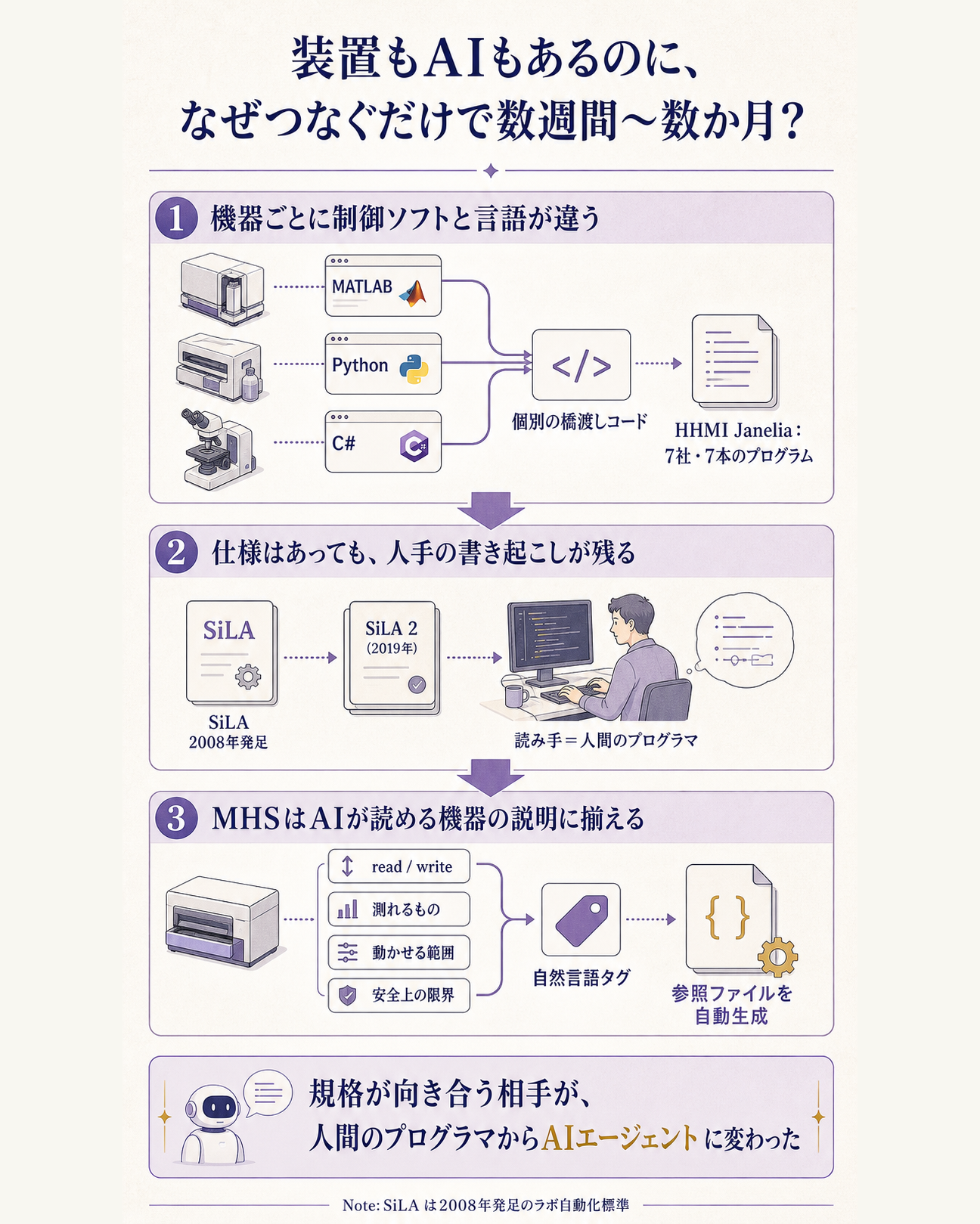 研究室の機器がなぜAIにつながらなかったのか、そしてこの規格が何を変えたのかを説明する構造図。問いとして、装置もAIも既にあるのに、なぜつなぐだけで数週間から数か月かかっていたのかを置く。仕組みは三段構えで示す。第一に、機器はメーカーごとに制御ソフトが異なり、記述言語もMATLAB・Python・C#とばらばらで、通信させるためだけに個別の橋渡しコードや追加の入出力ボードが必要だったこと。HHMI Janeliaでは7社の機器を7本のプログラムを決まった順に起動して使っていたこと。第二に、共通規格の試みは2008年設立のSiLAをはじめ以前から存在したが、それらは人間のプログラマが読んで実装する仕様であり、機器ごとに人手で書き起こす作業が残っていたこと。第三に、この規格はreadとwriteという単純な命令の組に揃えたうえで、機器の性能・調整できる範囲・安全上の限界を自然言語のタグとして機器自身に持たせ、AIエージェントが自分で機器を見つけて説明書を読めるようにした点が異なること。一文の答えとして、規格が向き合う相手が人間のプログラマからAIエージェントに変わった、と結ぶ図