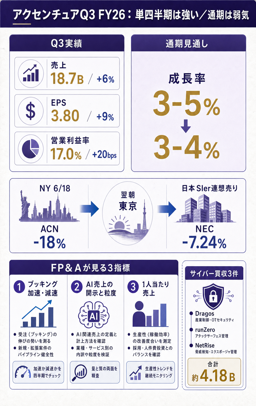 アクセンチュアQ3 FY26と「AI3指標」フレームの全体地図