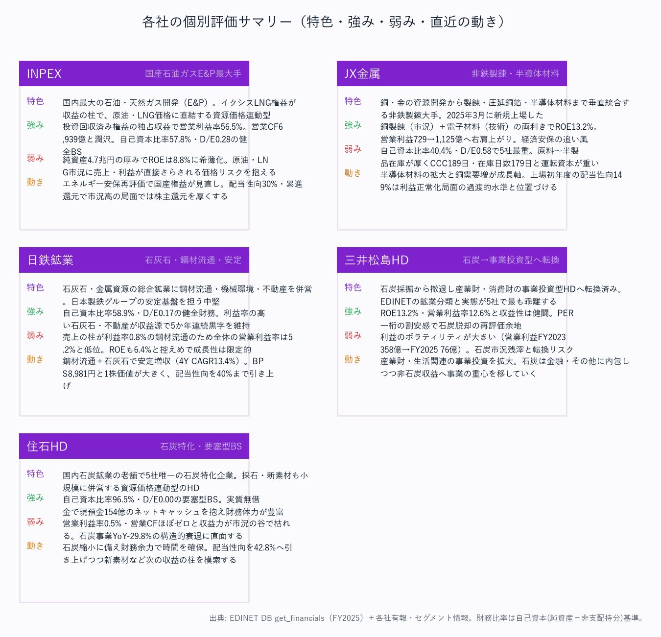 各社の個別評価サマリー（特色・強み・弱み・直近の動き）