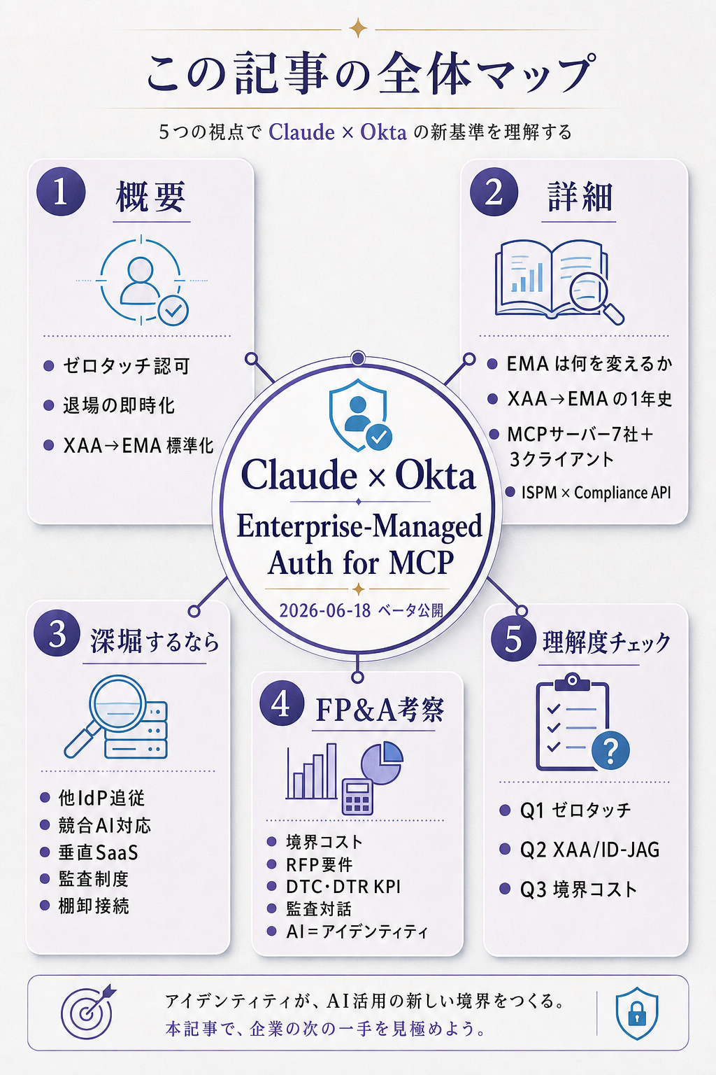 Claude × Okta MCP Enterprise-Managed Auth の全体構造図