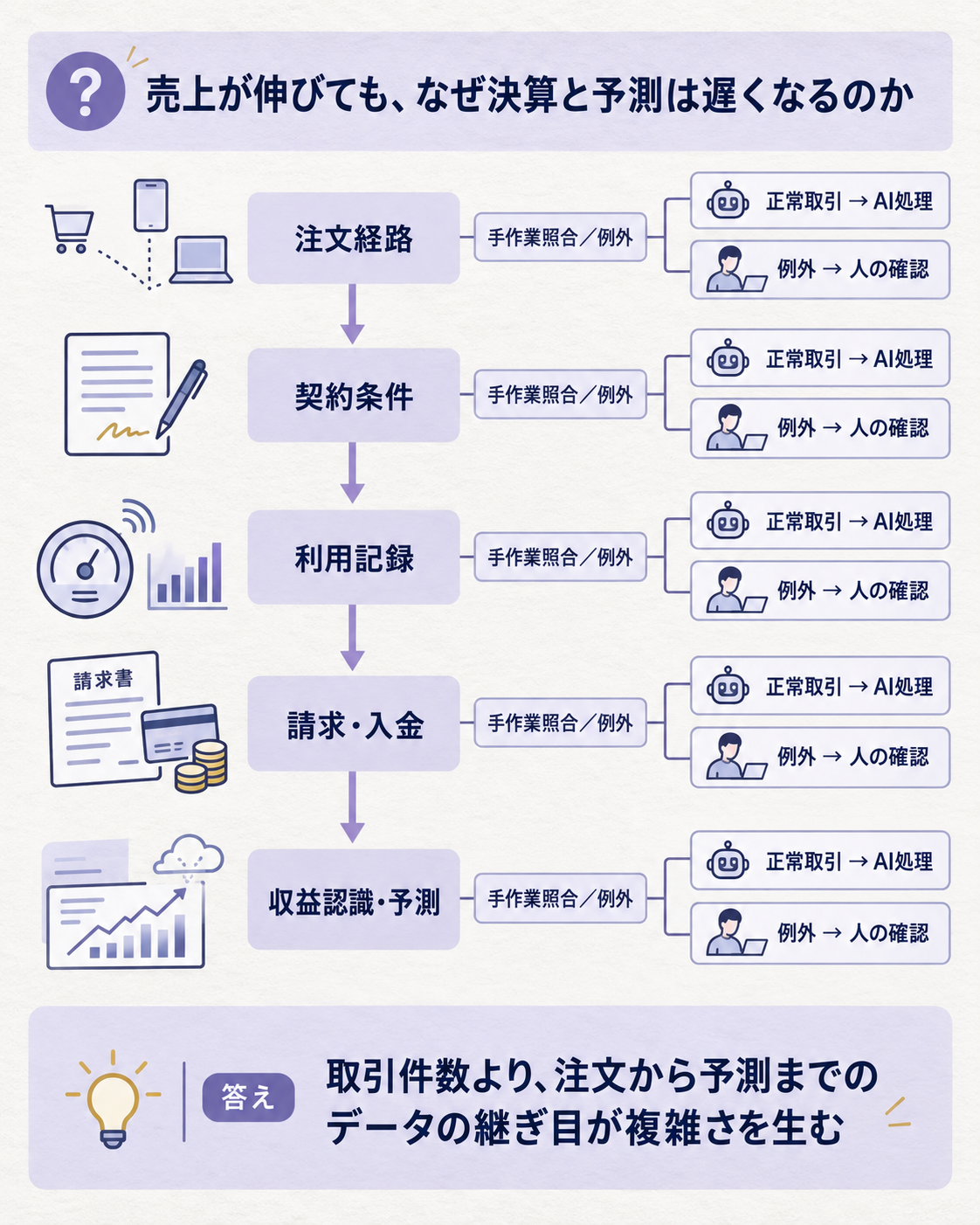 販売チャネルと課金方法が増えるとなぜ財務が詰まるかを示す縦長構造図。問いは、売上が伸びても決算と予測が遅れるのはなぜか。注文経路、契約条件、利用記録、請求と入金、収益認識と予測を一本につなぎ、継ぎ目ごとの手作業と例外を示す。一文の答えは、件数よりデータの継ぎ目が複雑さを生む、とする