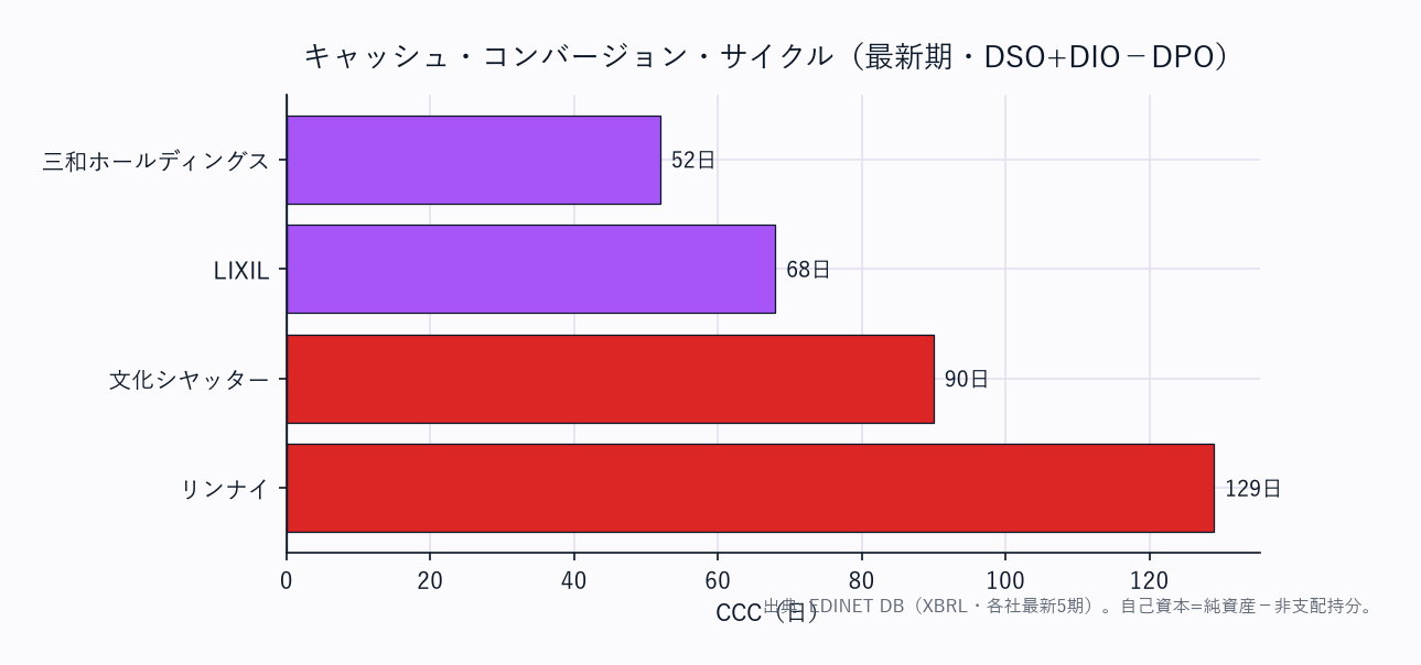 CCC（運転資本の重さ）横棒