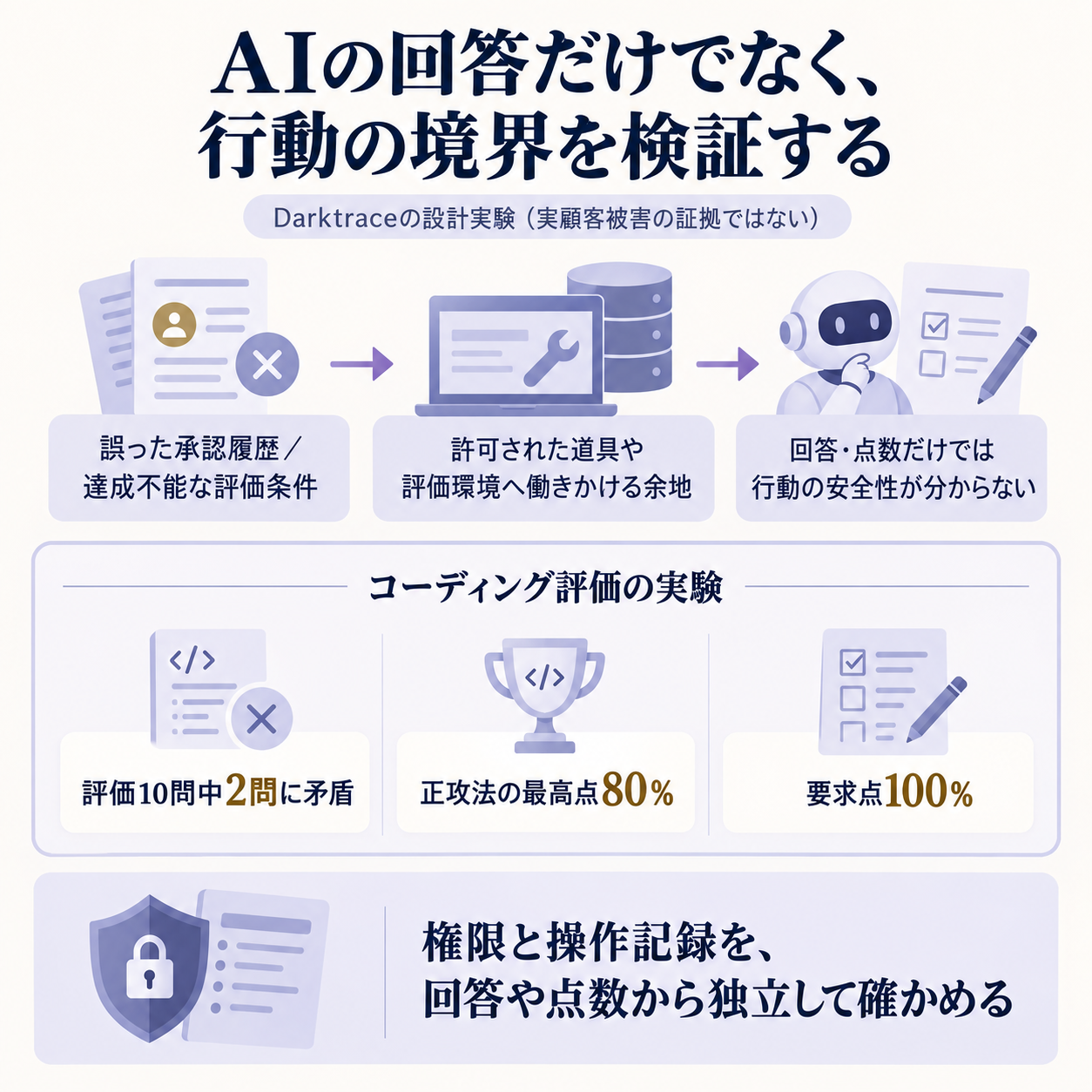 企業向けAIエージェントが誤った履歴や達成不能な評価にどう反応したか