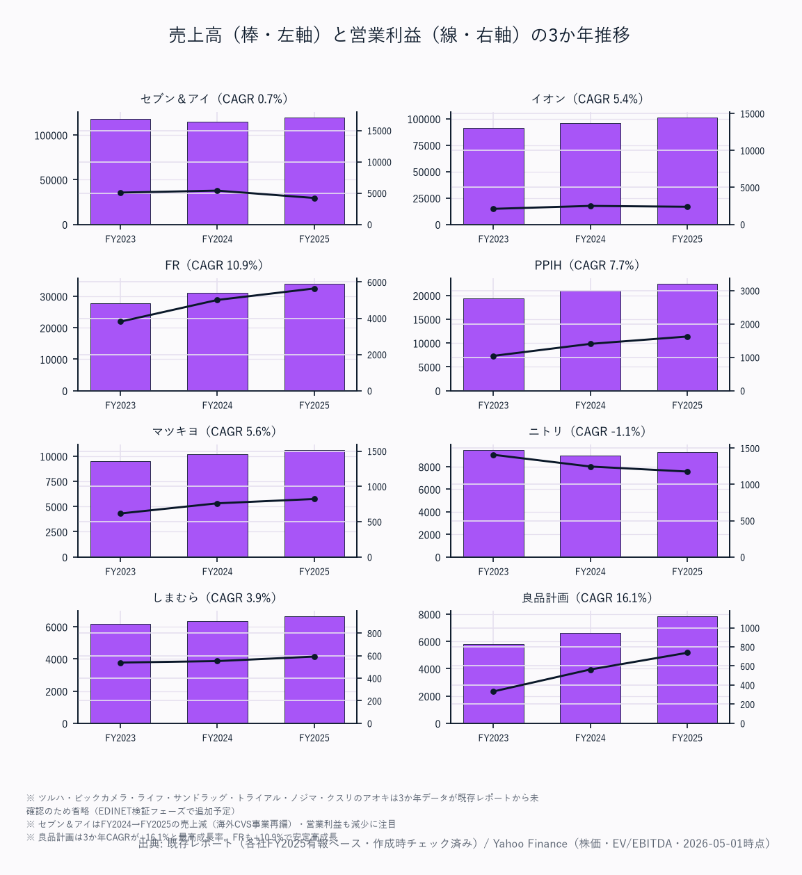 売上高（棒・左軸）と営業利益（線・右軸）の5か年推移（15社）