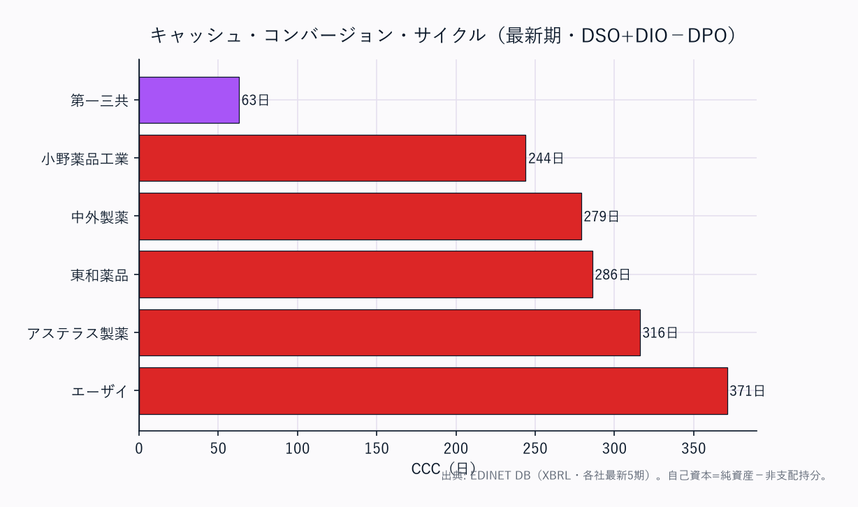 CCC（運転資本の重さ）横棒