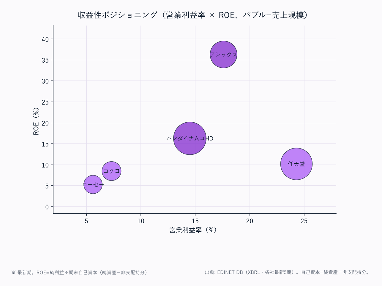 収益性ポジショニング（営業利益率 × ROE、バブル=売上規模）
