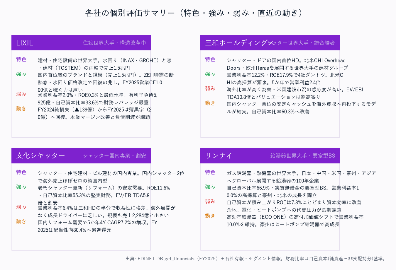 各社の個別評価サマリー（特色・強み・弱み・直近の動き）
