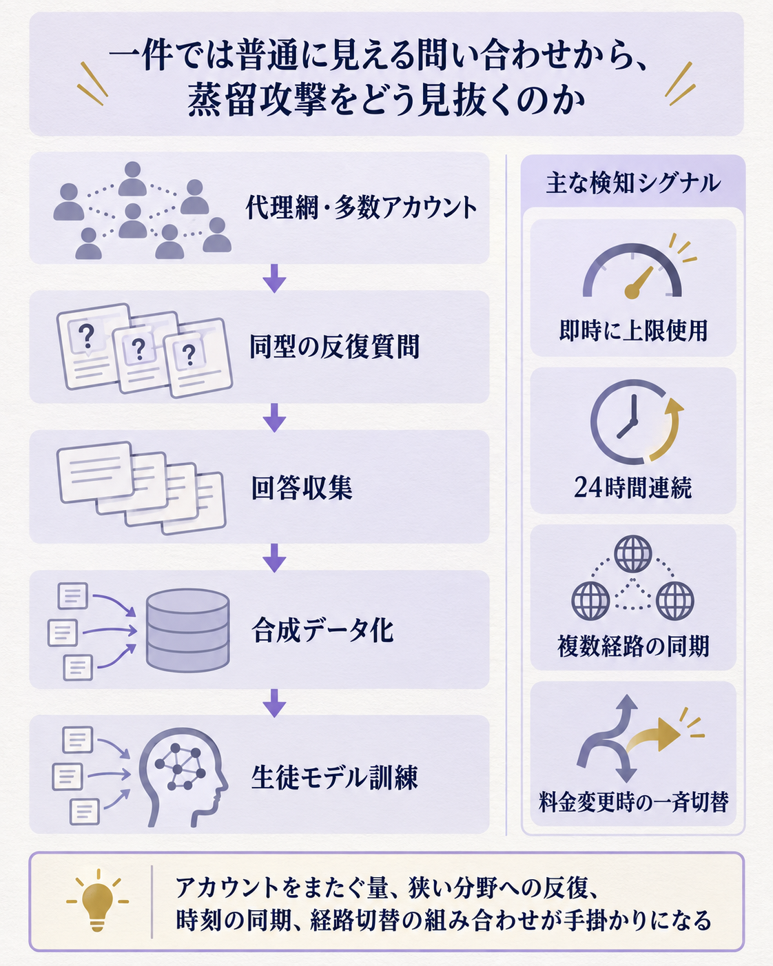 通常利用に見える問い合わせが大規模な蒸留へ変わる仕組みを示す縦長構造図。問いは、モデルへ侵入しない攻撃をどう見抜くか。代理網と多数アカウント、狭い能力への反復質問、回答収集、合成データ化、生徒モデル訓練の5要素をつなぐ。一文の答えは、一問ではなくアカウントをまたぐ量・反復・同期が手掛かりになる、とする