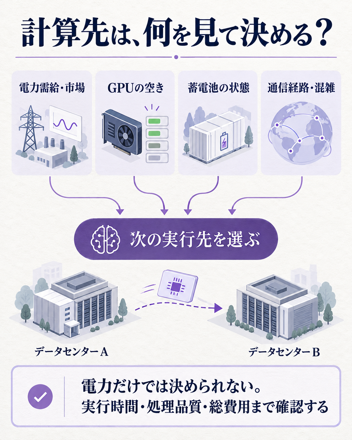 配分システムが電力・GPU・蓄電池・通信状況を見て計算先を選ぶ流れ
