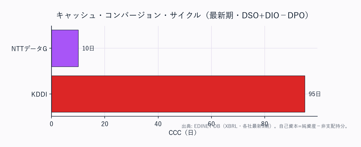 CCC(運転資本の重さ)横棒