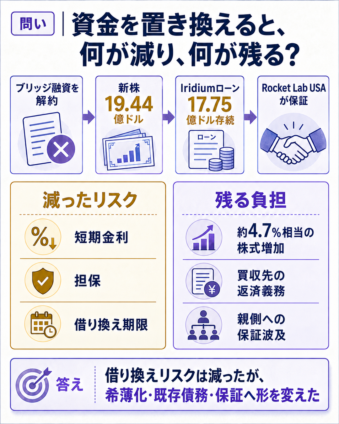 短期融資・新株・既存ローンで負担先がどう変わるかを示す構造図