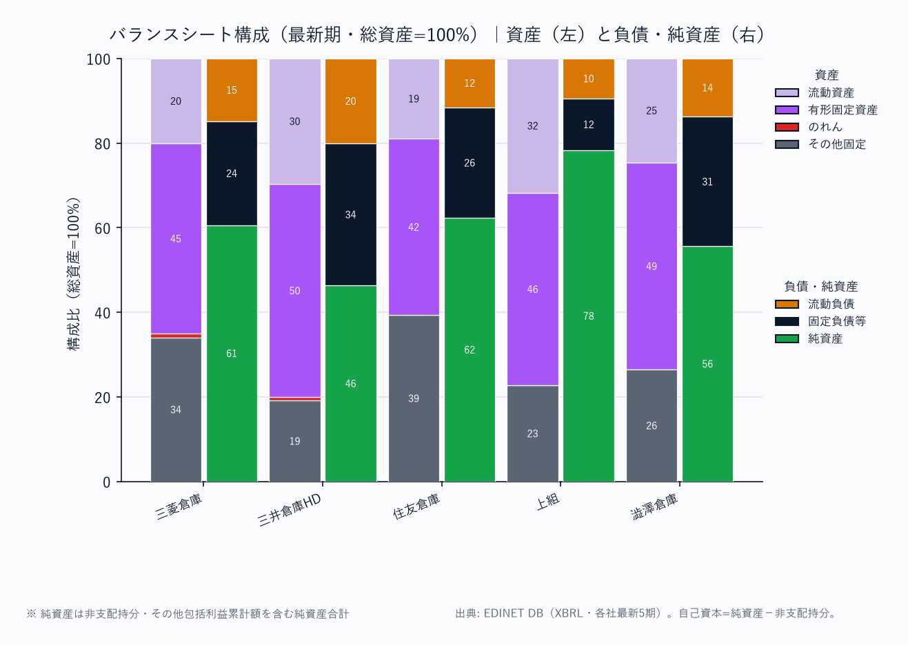 バランスシート構成（各社・総資産=100%／資産は上から流動資産→固定資産の標準BS構造）