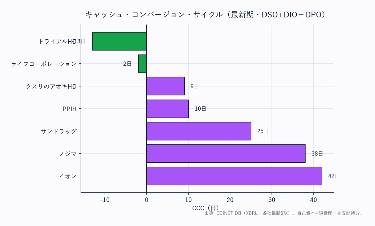 CCC（運転資本の重さ）横棒