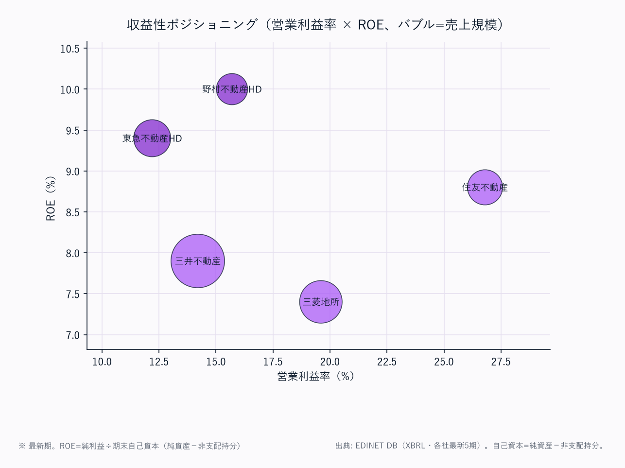 収益性ポジショニング（営業利益率 × ROE、バブル=売上規模）