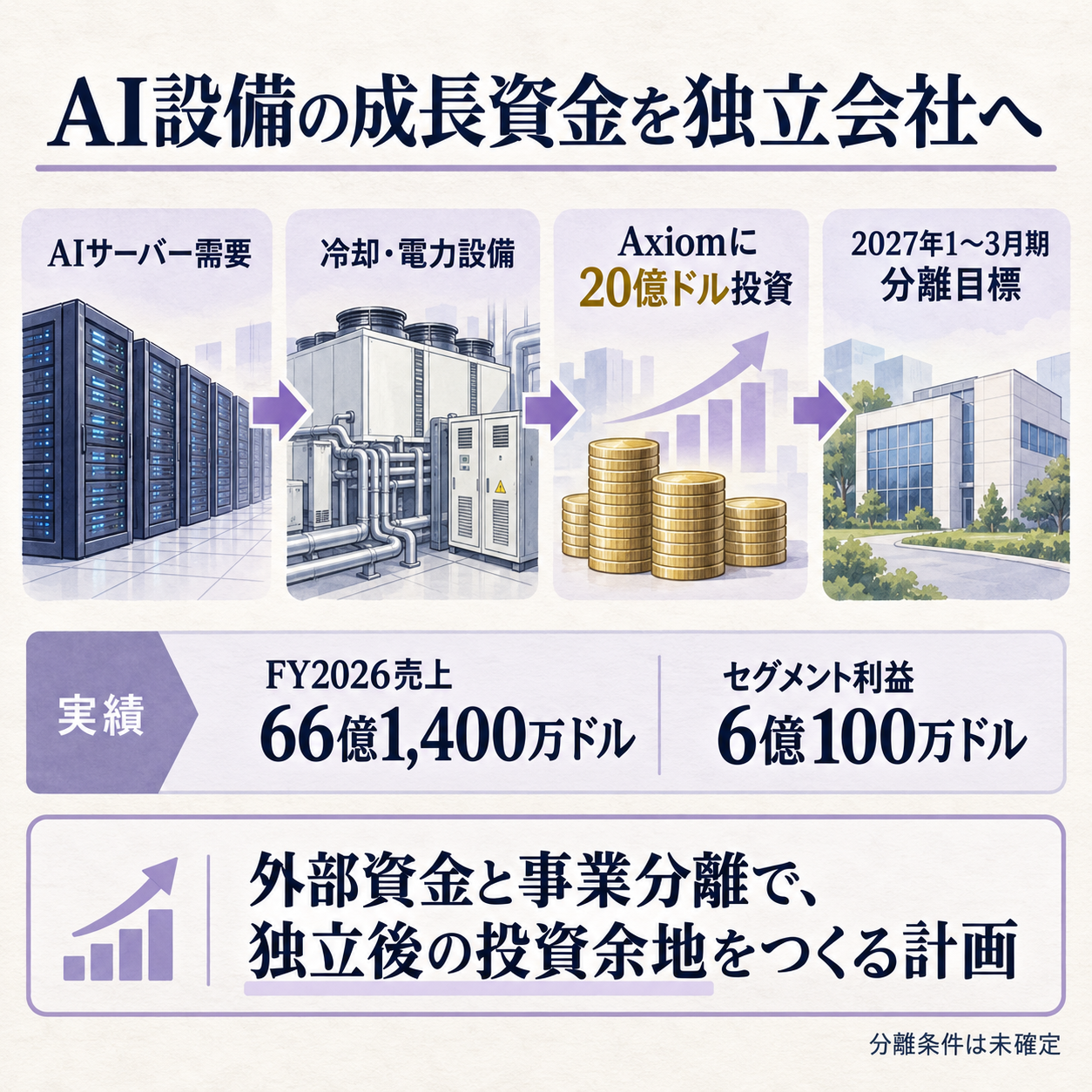 FlexからAxiomへの事業分離と外部資金の流れ