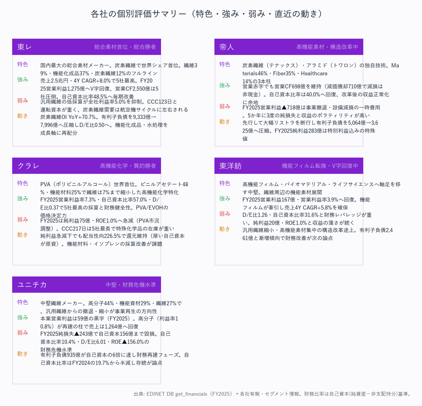 各社の個別評価サマリー（特色・強み・弱み・直近の動き）