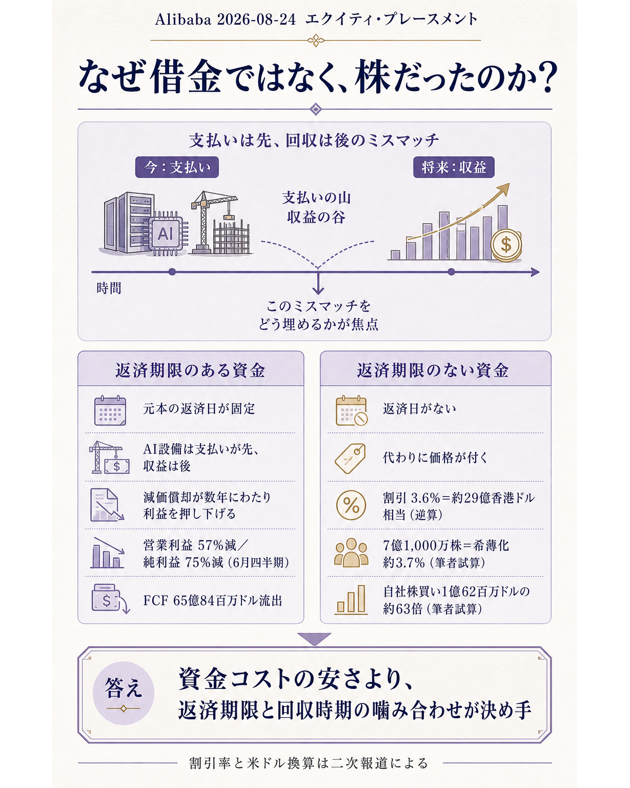 アリババがAI設備投資の原資に借入ではなく新株発行を選んだ理由を示す構造図。上段に問いを置く。手元に699億ドルある会社が、なぜ最も費用の高い資金である新株を選ぶのか。中段を左右2列に分ける。左列は返済期限のある資金の性質で、元本の返済日が固定されること、AI設備は支払いが先で収益は後から来ること、減価償却が数年にわたり利益を押し下げること、6月四半期の営業利益が57%減・純利益が75%減であること、フリーキャッシュフローが65億84百万ドルの流出であることを並べ、返済日と回収時期がずれる点を示す。右列は返済期限のない資金の性質で、返済日が無いこと、その代わりに価格が付くこと、直近終値に対する割引が3.6%で総額およそ29億香港ドルに相当すること（二次報道の比率からの逆算である旨を明記）、7億1,000万株の発行が希薄化後加重平均株式数193億24百万株に対しておよそ3.7%の希薄化にあたること（筆者試算）、同じ四半期の自社株買い1億62百万ドルの約63倍の規模であること（筆者試算）を並べる。下段に一文の答えを置く。資金の選び方を決めるのは調達コストの安さではなく、返済の期限と回収の時期が噛み合うかどうかである、と着地させる比較図