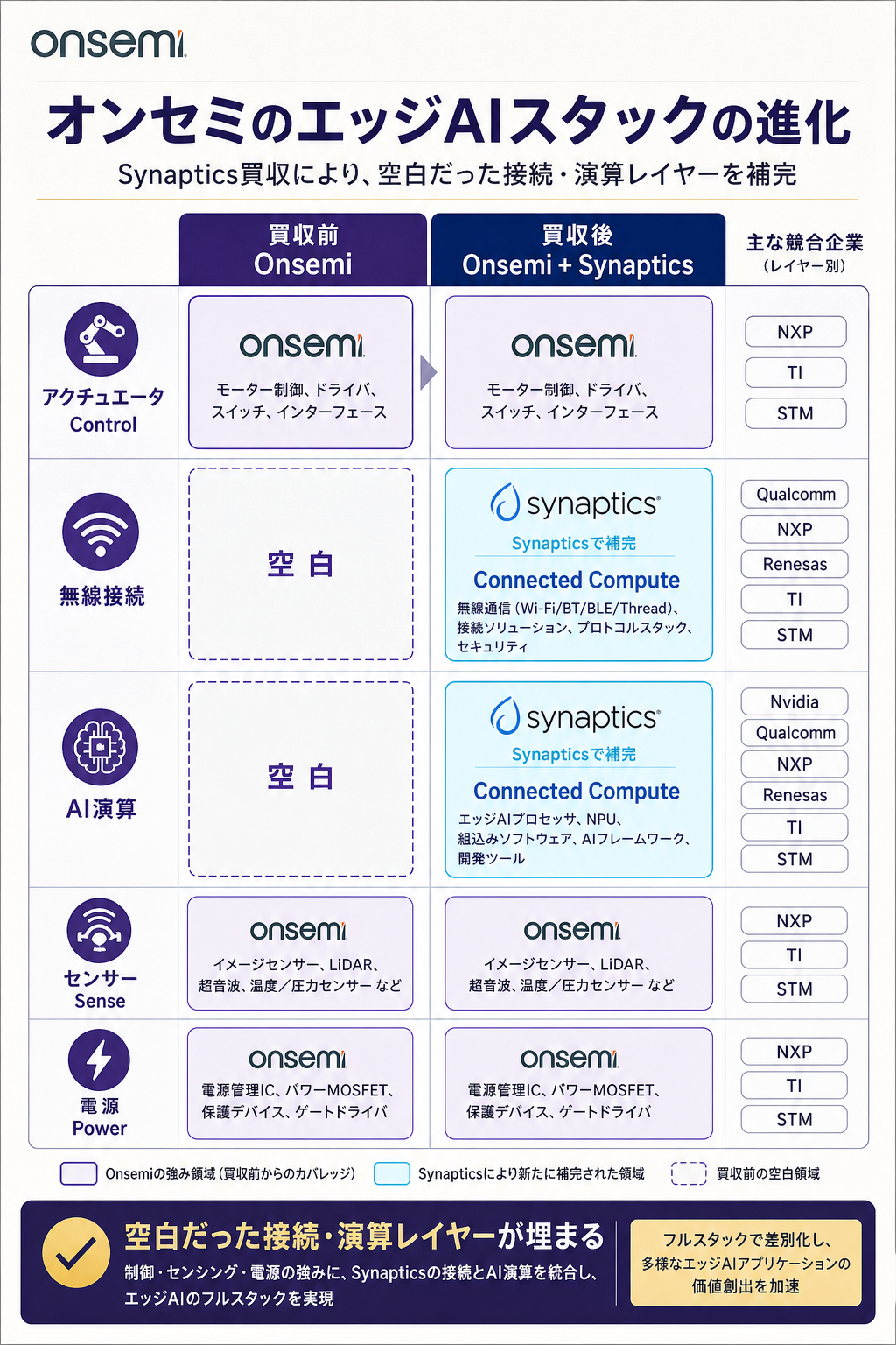 onsemi-synaptics-edge-stack