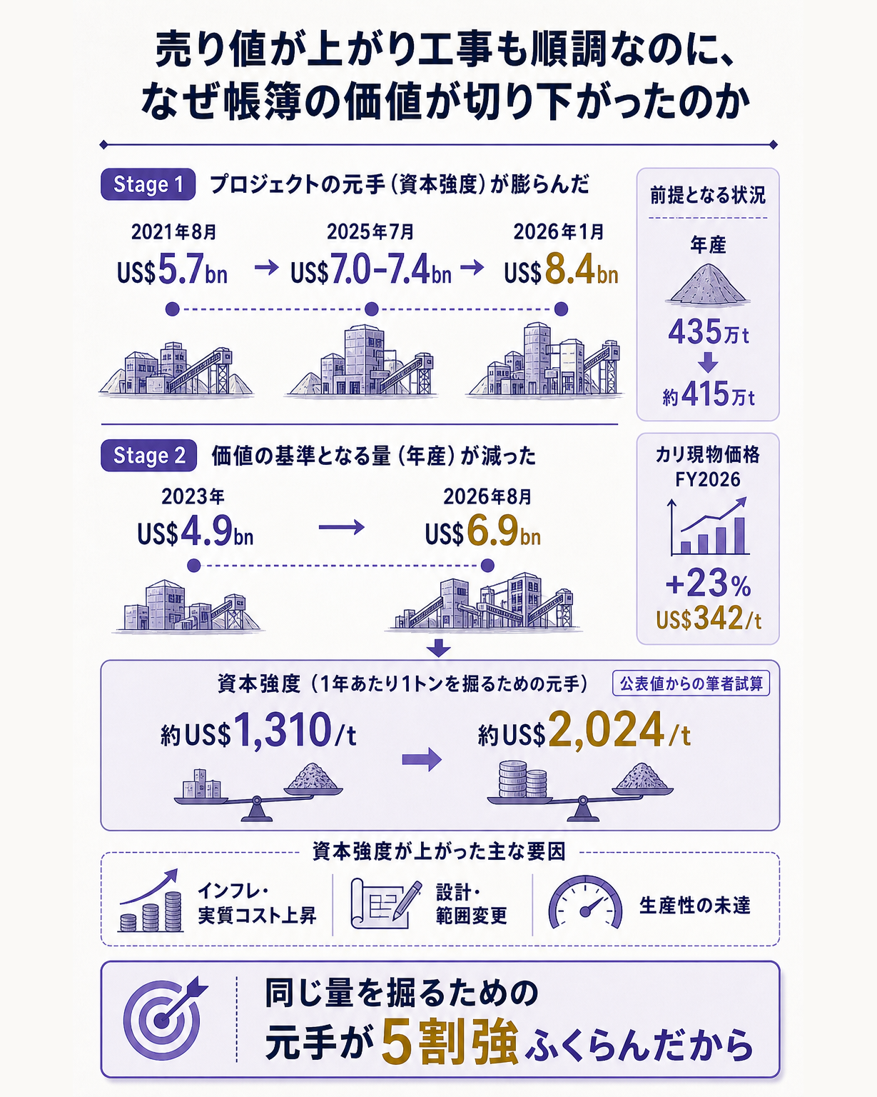 Jansenカリ鉱山の投資見積りがどうふくらんだかを時系列で示すデータ図。問いは、カリの値段が上がり工事も予定どおりなのに、なぜ帳簿の価値が切り下がったのか。中央に2本の折れ線を置く。上の線はStage 1の総投資見積りで、2021年8月の承認時57億ドル、2025年7月の暫定更新70から74億ドル、2026年1月の更新84億ドル。下の線はStage 2で、2023年の承認時49億ドル、2026年8月時点69億ドル。あわせて年産能力が435万トンから約415万トンへ下がったことを注記で併記する。右側に年産1トンあたりの投下資本を計算値として置く。承認時は約1,310ドル、現在は約2,024ドルで約5割強の上昇（いずれも公表値からの筆者試算であることを明記）。対照としてカリ現物価格がFY2026に23%上昇し1トン342米ドルになったことを小さく添え、売り値は上がっていることを示す。増加理由としてBHPが挙げるインフレと実質コスト上昇、設計の作り込みと範囲変更、生産性の未達の3点を短く添える。一文の答えとして、値段が下がったのではなく同じ量を掘るための元手がふくらんだ、と着地させる図